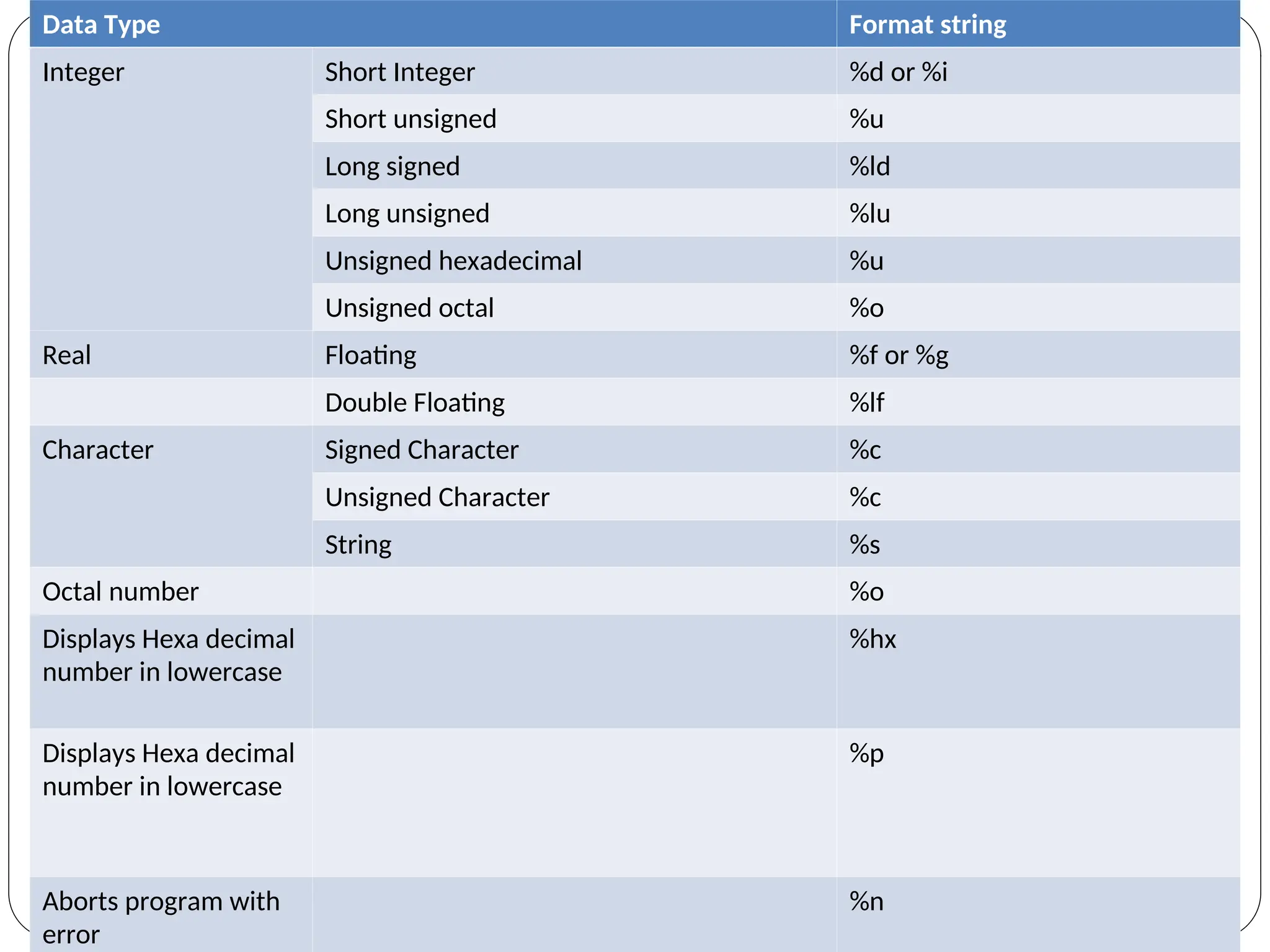 Data Type Format string
Integer Short Integer %d or %i
Short unsigned %u
Long signed %ld
Long unsigned %lu
Unsigned hexadecimal %u
Unsigned octal %o
Real Floating %f or %g
Double Floating %lf
Character Signed Character %c
Unsigned Character %c
String %s
Octal number %o
Displays Hexa decimal
number in lowercase
%hx
Displays Hexa decimal
number in lowercase
%p
Aborts program with
error
%n
 