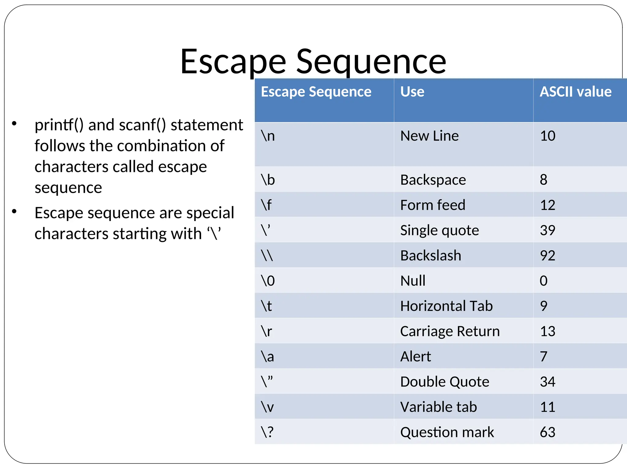 Escape Sequence
• printf() and scanf() statement
follows the combination of
characters called escape
sequence
• Escape sequence are special
characters starting with ‘’
Escape Sequence Use ASCII value
n New Line 10
b Backspace 8
f Form feed 12
’ Single quote 39
 Backslash 92
0 Null 0
t Horizontal Tab 9
r Carriage Return 13
a Alert 7
” Double Quote 34
v Variable tab 11
? Question mark 63
 