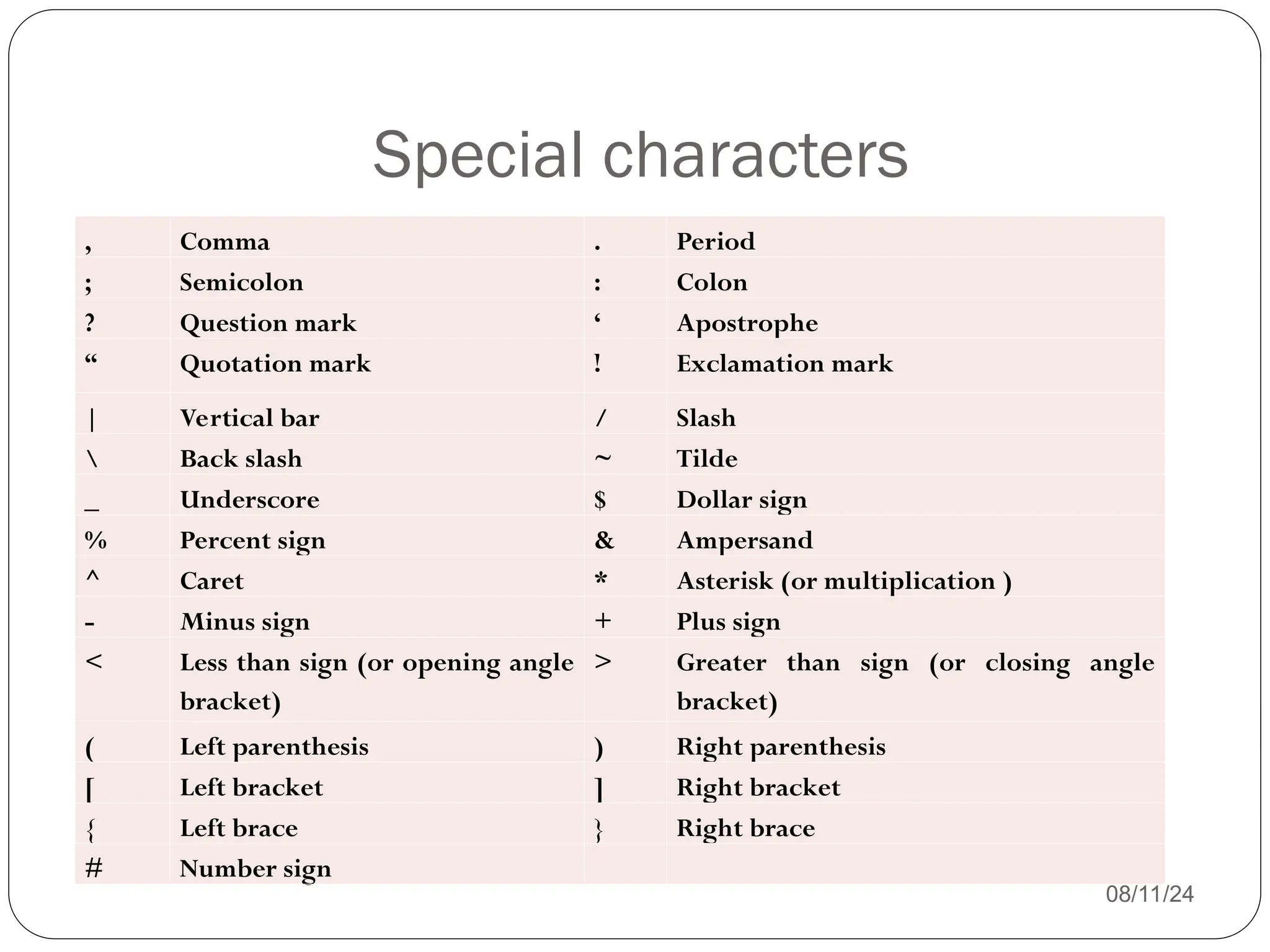 Special characters
08/11/24
, Comma . Period
; Semicolon : Colon
? Question mark ‘ Apostrophe
“ Quotation mark ! Exclamation mark
| Vertical bar / Slash
 Back slash ~ Tilde
_ Underscore $ Dollar sign
% Percent sign & Ampersand
^ Caret * Asterisk (or multiplication )
- Minus sign + Plus sign
< Less than sign (or opening angle
bracket)
> Greater than sign (or closing angle
bracket)
( Left parenthesis ) Right parenthesis
[ Left bracket ] Right bracket
{ Left brace } Right brace
# Number sign
 