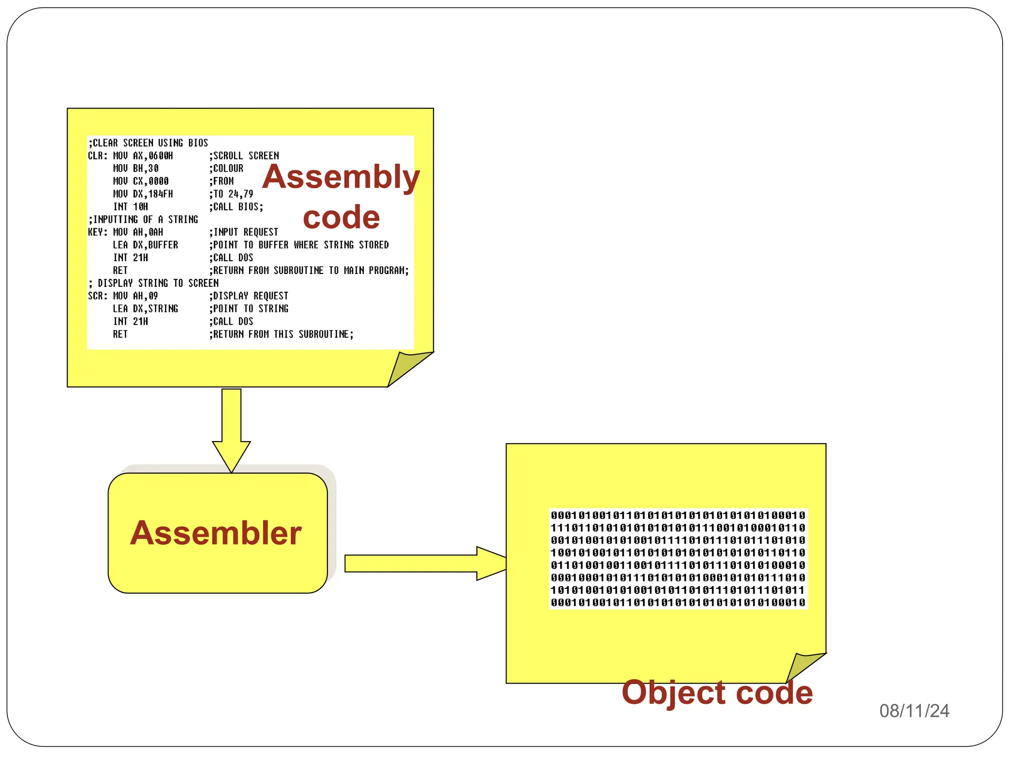 08/11/24
Assembler
Assembly
code
Object code
 