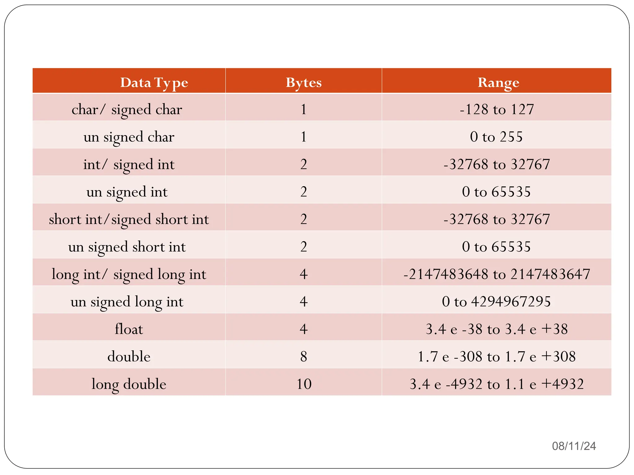 08/11/24
Data Type Bytes Range
char/ signed char 1 -128 to 127
un signed char 1 0 to 255
int/ signed int 2 -32768 to 32767
un signed int 2 0 to 65535
short int/signed short int 2 -32768 to 32767
un signed short int 2 0 to 65535
long int/ signed long int 4 -2147483648 to 2147483647
un signed long int 4 0 to 4294967295
float 4 3.4 e -38 to 3.4 e +38
double 8 1.7 e -308 to 1.7 e +308
long double 10 3.4 e -4932 to 1.1 e +4932
 
