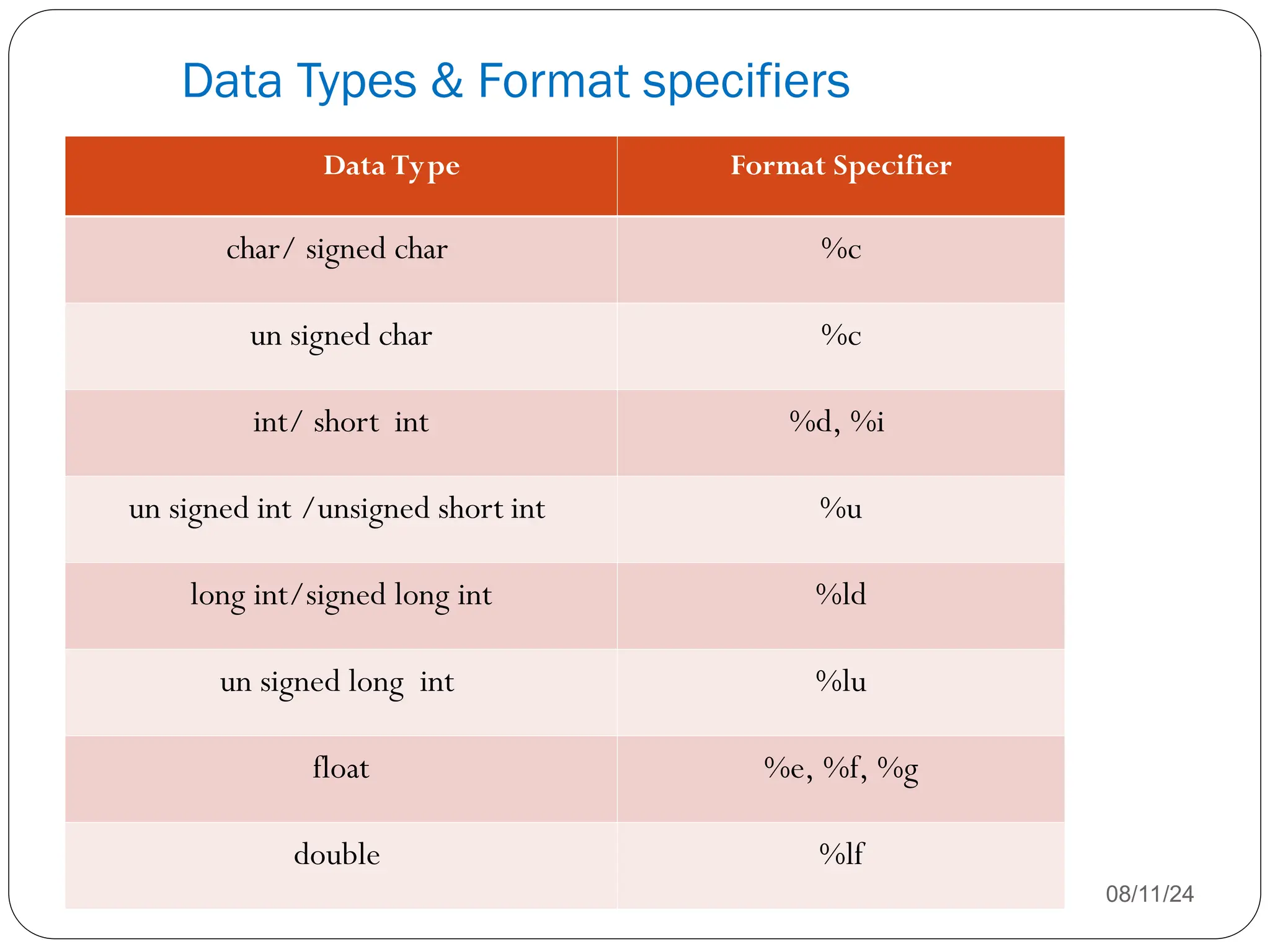 Data Types & Format specifiers
08/11/24
Data Type Format Specifier
char/ signed char %c
un signed char %c
int/ short int %d, %i
un signed int /unsigned short int %u
long int/signed long int %ld
un signed long int %lu
float %e, %f, %g
double %lf
 