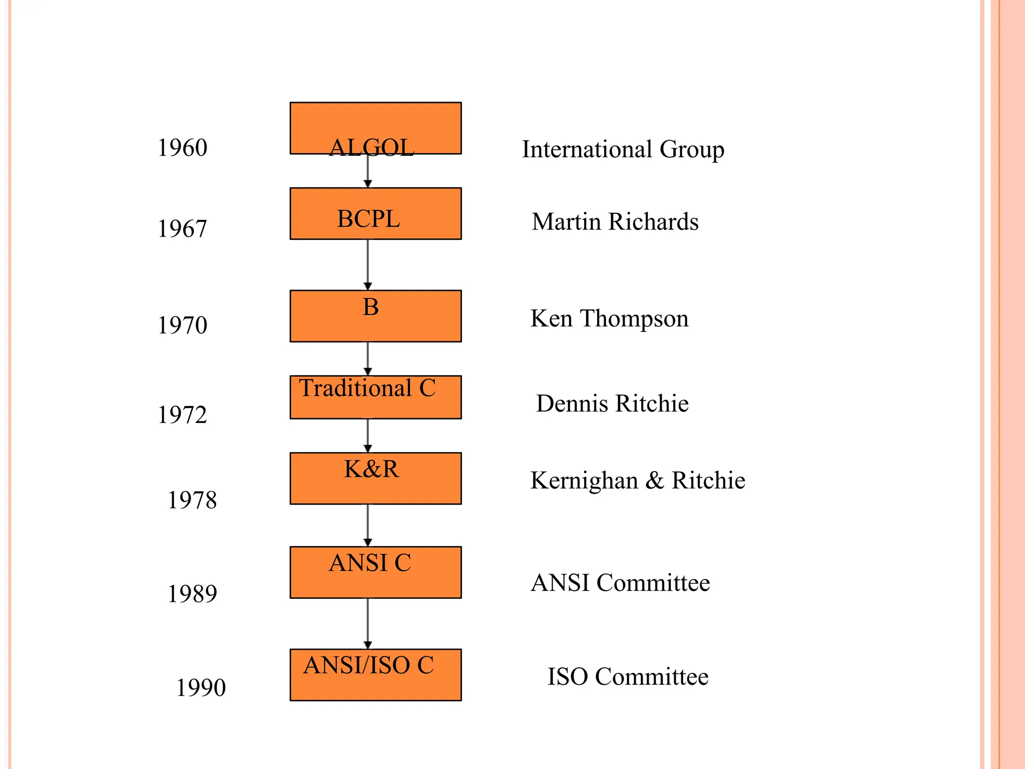 ALGOL
BCPL
B
Traditional C
K&R
ANSI C
ANSI/ISO C
1960
1967
1970
1972
1978
1989
1990
International Group
Martin Richards
Ken Thompson
Dennis Ritchie
Kernighan & Ritchie
ANSI Committee
ISO Committee
 