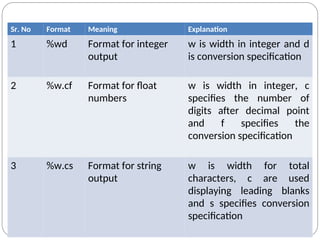 Sr. No Format Meaning Explanation
1 %wd Format for integer
output
w is width in integer and d
is conversion specification
2 %w.cf Format for float
numbers
w is width in integer, c
specifies the number of
digits after decimal point
and f specifies the
conversion specification
3 %w.cs Format for string
output
w is width for total
characters, c are used
displaying leading blanks
and s specifies conversion
specification
 
