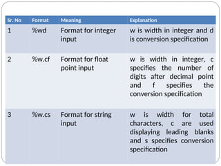 Sr. No Format Meaning Explanation
1 %wd Format for integer
input
w is width in integer and d
is conversion specification
2 %w.cf Format for float
point input
w is width in integer, c
specifies the number of
digits after decimal point
and f specifies the
conversion specification
3 %w.cs Format for string
input
w is width for total
characters, c are used
displaying leading blanks
and s specifies conversion
specification
 