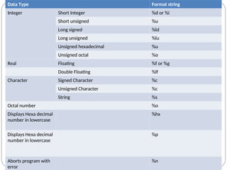Data Type Format string
Integer Short Integer %d or %i
Short unsigned %u
Long signed %ld
Long unsigned %lu
Unsigned hexadecimal %u
Unsigned octal %o
Real Floating %f or %g
Double Floating %lf
Character Signed Character %c
Unsigned Character %c
String %s
Octal number %o
Displays Hexa decimal
number in lowercase
%hx
Displays Hexa decimal
number in lowercase
%p
Aborts program with
error
%n
 