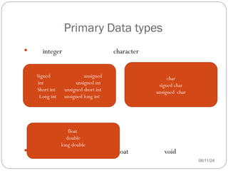 Primary Data types
08/11/24
 integer character
 float
 float void
Signed unsigned
int unsigned int
Short int unsigned short int
Long int unsigned long int
char
signed char
unsigned char
float
double
long double
 