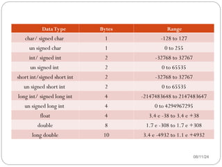 08/11/24
Data Type Bytes Range
char/ signed char 1 -128 to 127
un signed char 1 0 to 255
int/ signed int 2 -32768 to 32767
un signed int 2 0 to 65535
short int/signed short int 2 -32768 to 32767
un signed short int 2 0 to 65535
long int/ signed long int 4 -2147483648 to 2147483647
un signed long int 4 0 to 4294967295
float 4 3.4 e -38 to 3.4 e +38
double 8 1.7 e -308 to 1.7 e +308
long double 10 3.4 e -4932 to 1.1 e +4932
 