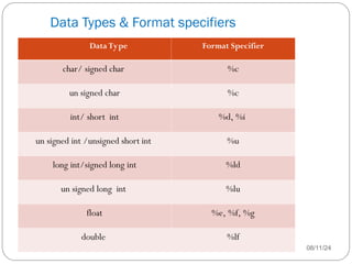 Data Types & Format specifiers
08/11/24
Data Type Format Specifier
char/ signed char %c
un signed char %c
int/ short int %d, %i
un signed int /unsigned short int %u
long int/signed long int %ld
un signed long int %lu
float %e, %f, %g
double %lf
 