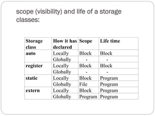scope (visibility) and life of a storage
classes:
Storage
class
How it has
declared
Scope Life time
auto Locally Block Block
Globally - -
register Locally Block Block
Globally - -
static Locally Block Program
Globally File Program
extern Locally Block Program
Globally Program Program
 