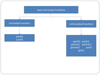 Input and Output Functions
Formatted Functions Unformatted Functions
printf()
scanf()
getch() putch()
getche() putchar()
getchar() puts()
gets()
 