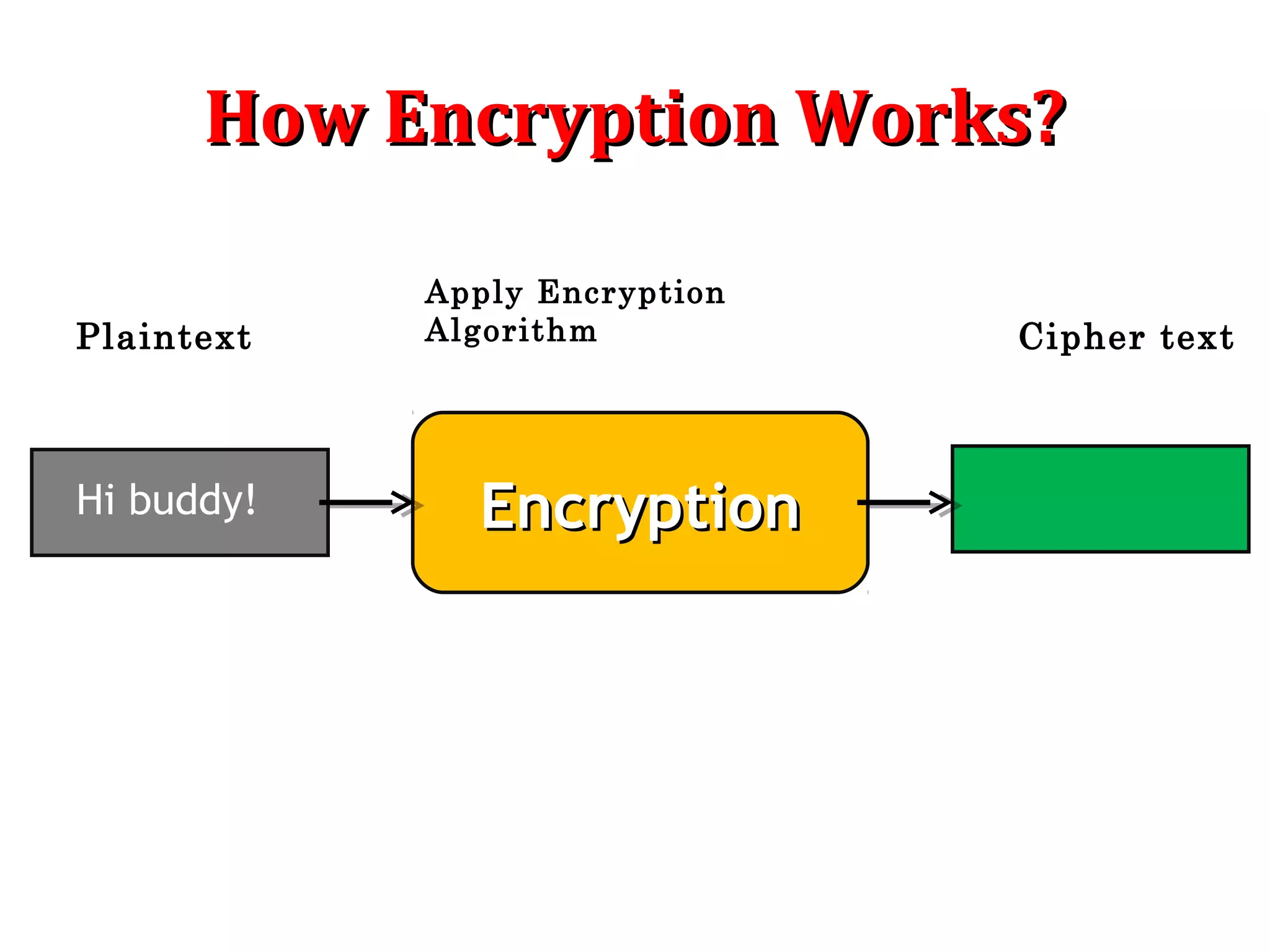 How Encryption Works?How Encryption Works?
Hi buddy! D@#%^!245EncryptionEncryption
Plaintext
Apply Encryption
Algorithm Cipher text
 