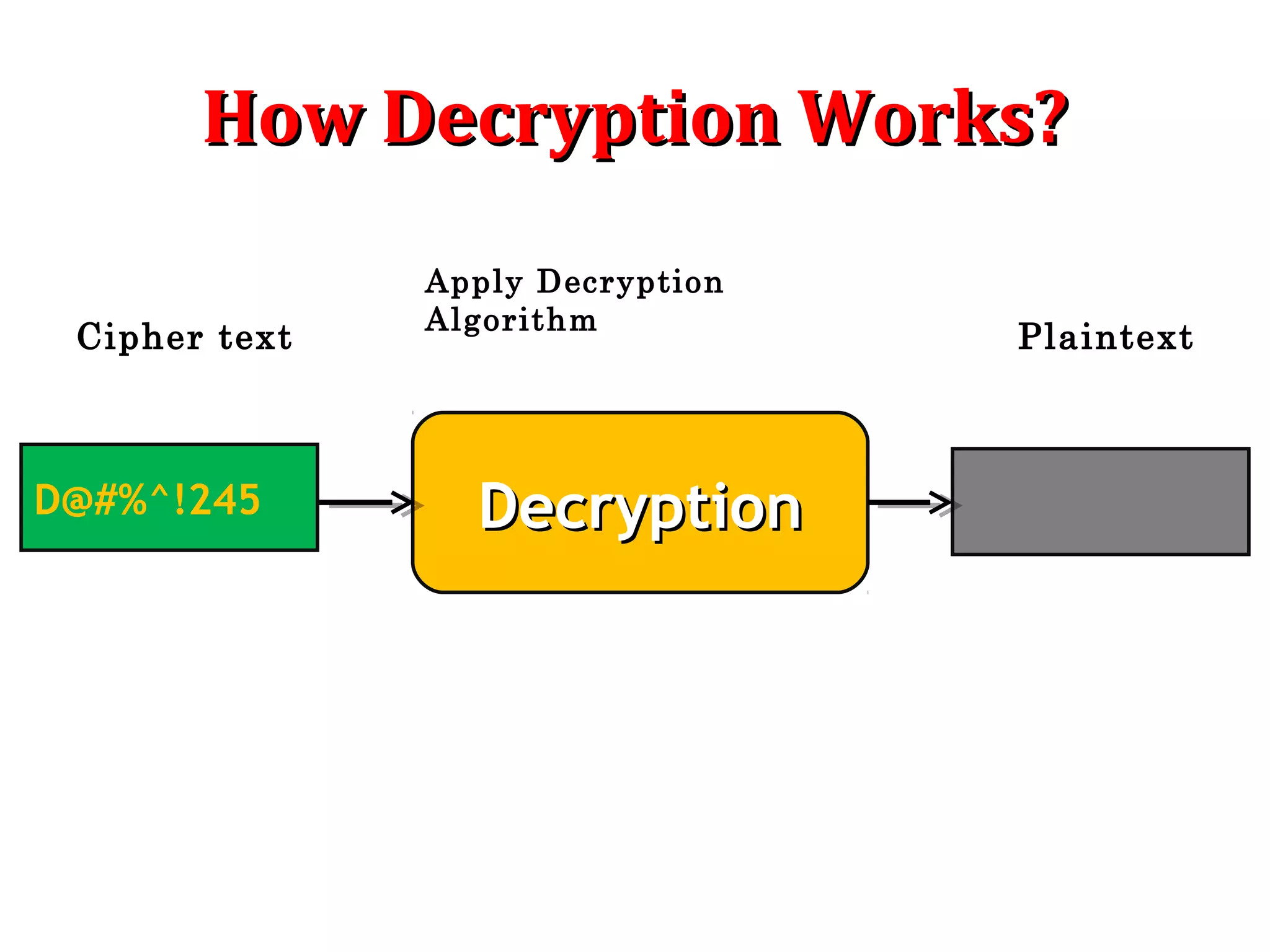 How Decryption Works?How Decryption Works?
Hi buddy!D@#%^!245 DecryptionDecryption
Cipher text
Apply Decryption
Algorithm
Plaintext
 