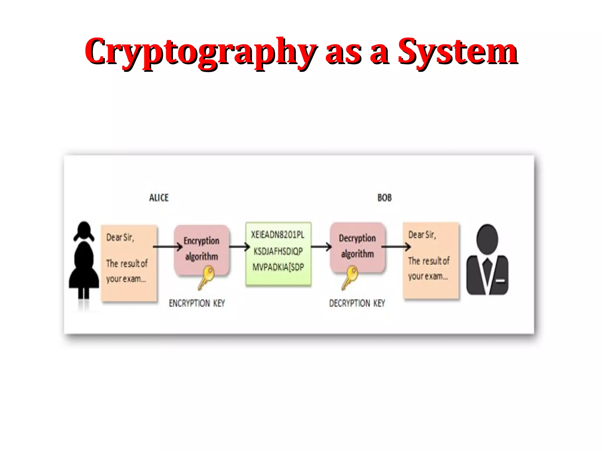 Cryptography as a SystemCryptography as a System
 