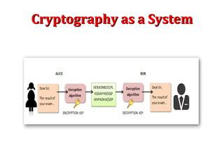 Cryptography as a SystemCryptography as a System
 