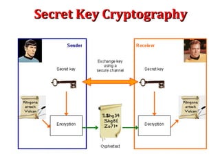 Secret Key CryptographySecret Key Cryptography
 