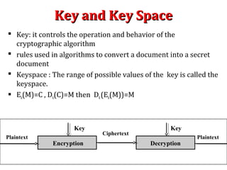 Key and Key SpaceKey and Key Space
 Key: it controls the operation and behavior of the
cryptographic algorithm
 rules used in algorithms to convert a document into a secret
document
 Keyspace : The range of possible values of the key is called the
keyspace.
 Ek(M)=C , Dk(C)=M then Dk(Ek(M))=M
Encryption Decryption
Plaintext
Ciphertext
Plaintext
Key Key
 