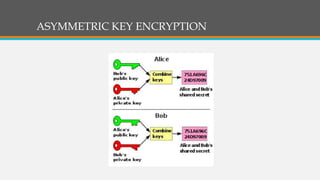 ASYMMETRIC KEY ENCRYPTION
 