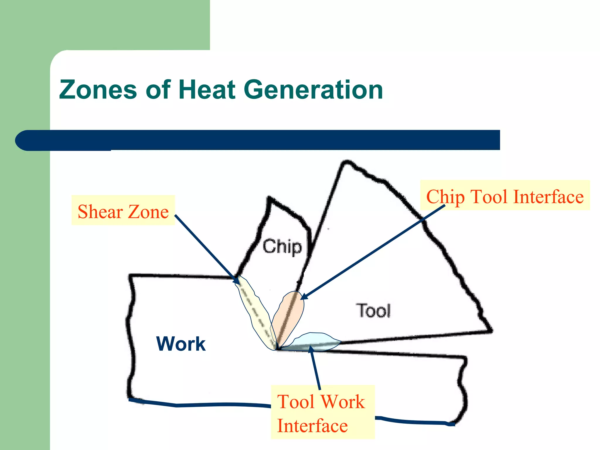 Zones of Heat Generation
Shear Zone
Chip Tool Interface
Tool Work
Interface
Work
 