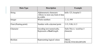 Alphanumeric String Value Example Organisation of database Organisation of database | PPTX