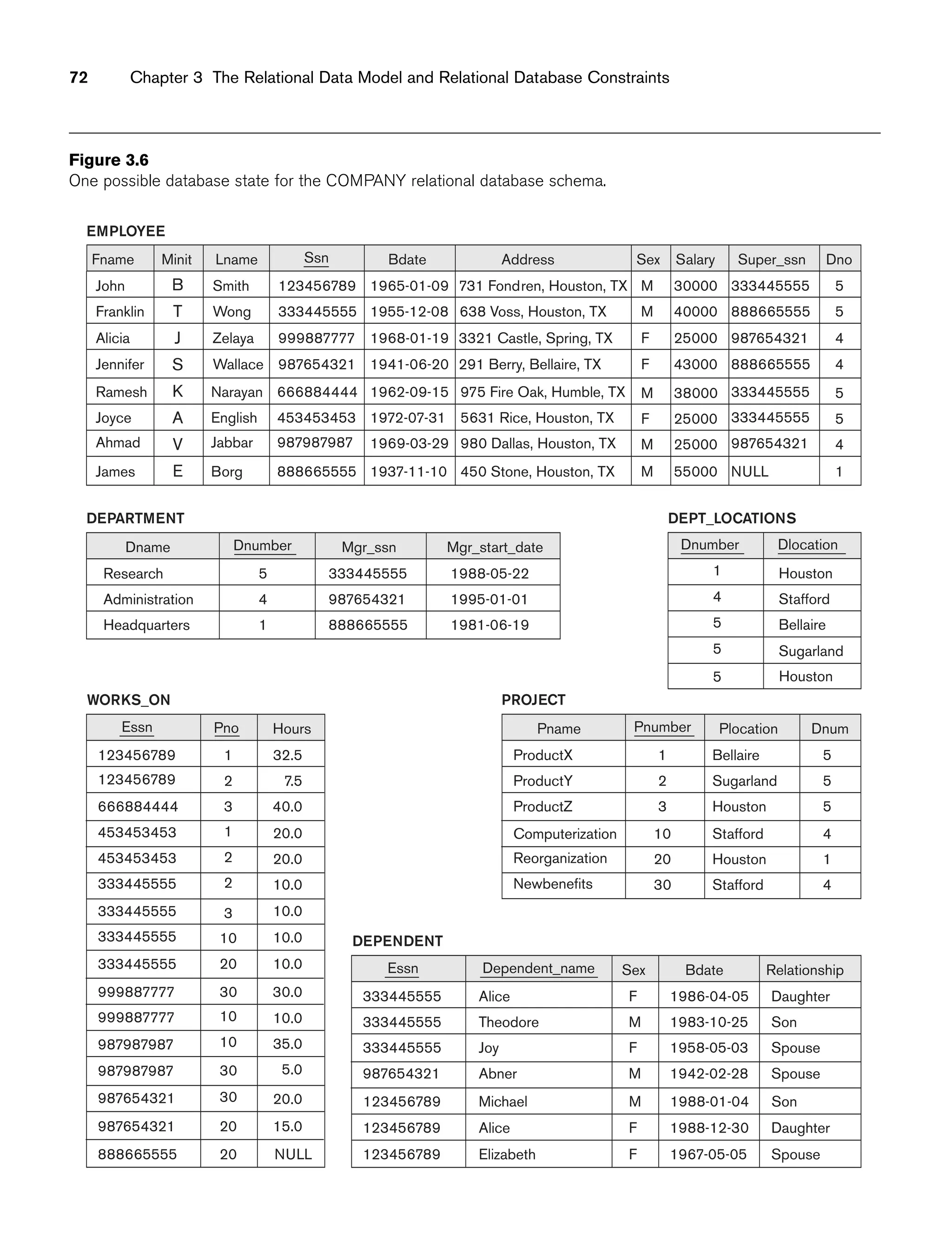 DEPT_LOCATIONS
Dnumber
Houston
Stafford
Bellaire
Sugarland
Dlocation
DEPARTMENT
Dname
Research
Administration
Headquarters 1
5
4
888665555
333445555
987654321
1981-06-19
1988-05-22
1995-01-01
Dnumber Mgr_ssn Mgr_start_date
WORKS_ON
Essn
123456789
123456789
666884444
453453453
453453453
333445555
333445555
333445555
333445555
999887777
999887777
987987987
987987987
987654321
987654321
888665555
3
1
2
2
1
2
30
30
30
10
10
3
10
20
20
20
40.0
32.5
7.5
10.0
10.0
10.0
10.0
20.0
20.0
30.0
5.0
10.0
35.0
20.0
15.0
NULL
Pno Hours
PROJECT
Pname
ProductX
ProductY
ProductZ
Computerization
Reorganization
Newbenefits
3
1
2
30
10
20
5
5
5
4
4
1
Houston
Bellaire
Sugarland
Stafford
Stafford
Houston
Pnumber Plocation Dnum
DEPENDENT
333445555
333445555
333445555
987654321
123456789
123456789
123456789
Joy
Alice F
M
F
M
M
F
F
1986-04-05
1983-10-25
1958-05-03
1942-02-28
1988-01-04
1988-12-30
1967-05-05
Theodore
Alice
Elizabeth
Abner
Michael
Spouse
Daughter
Son
Daughter
Spouse
Spouse
Son
Dependent_name Sex Bdate Relationship
EMPLOYEE
Fname
John
Franklin
Jennifer
Alicia
Ramesh
Joyce
James
Ahmad
Narayan
English
Borg
Jabbar
666884444
453453453
888665555
987987987
F
F
M
M
M
M
M
F
4
4
5
5
4
1
5
5
25000
43000
30000
40000
25000
55000
38000
25000
987654321
888665555
333445555
888665555
987654321
NULL
333445555
333445555
Zelaya
Wallace
Smith
Wong
3321 Castle, Spring, TX
291 Berry, Bellaire, TX
731 Fondren, Houston, TX
638 Voss, Houston, TX
1968-01-19
1941-06-20
1965-01-09
1955-12-08
1969-03-29
1937-11-10
1962-09-15
1972-07-31
980 Dallas, Houston, TX
450 Stone, Houston, TX
975 Fire Oak, Humble, TX
5631 Rice, Houston, TX
999887777
987654321
123456789
333445555
Minit Lname Ssn Bdate Address Sex Dno
Salary Super_ssn
B
T
J
S
K
A
V
E
Houston
1
4
5
5
Essn
5
Figure 3.6
One possible database state for the COMPANY relational database schema.
72 Chapter 3 The Relational Data Model and Relational Database Constraints
 