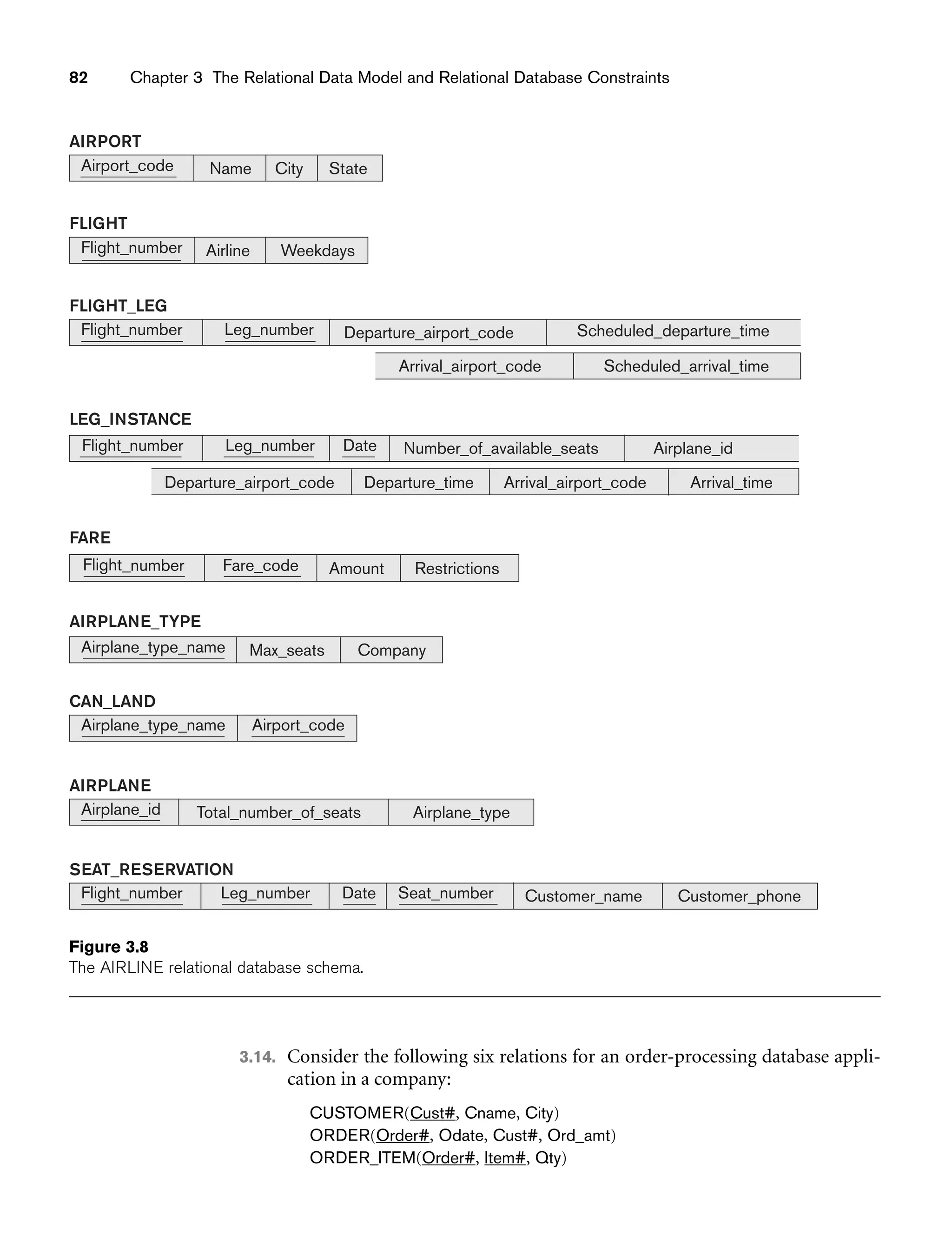 82 Chapter 3 The Relational Data Model and Relational Database Constraints
AIRPORT
Airport_code Name City State
Flight_number Airline Weekdays
FLIGHT
FLIGHT_LEG
Flight_number Leg_number Departure_airport_code Scheduled_departure_time
Scheduled_arrival_time
Arrival_airport_code
LEG_INSTANCE
Flight_number Leg_number Date Number_of_available_seats Airplane_id
FARE
Flight_number Fare_code Amount Restrictions
AIRPLANE_TYPE
Airplane_type_name Max_seats Company
CAN_LAND
Airplane_type_name Airport_code
AIRPLANE
Airplane_id Total_number_of_seats Airplane_type
SEAT_RESERVATION
Leg_number Date Seat_number Customer_name Customer_phone
Flight_number
Arrival_time
Arrival_airport_code
Departure_time
Departure_airport_code
Figure 3.8
The AIRLINE relational database schema.
3.14. Consider the following six relations for an order-processing database appli-
cation in a company:
CUSTOMER(Cust#, Cname, City)
ORDER(Order#, Odate, Cust#, Ord_amt)
ORDER_ITEM(Order#, Item#, Qty)
 