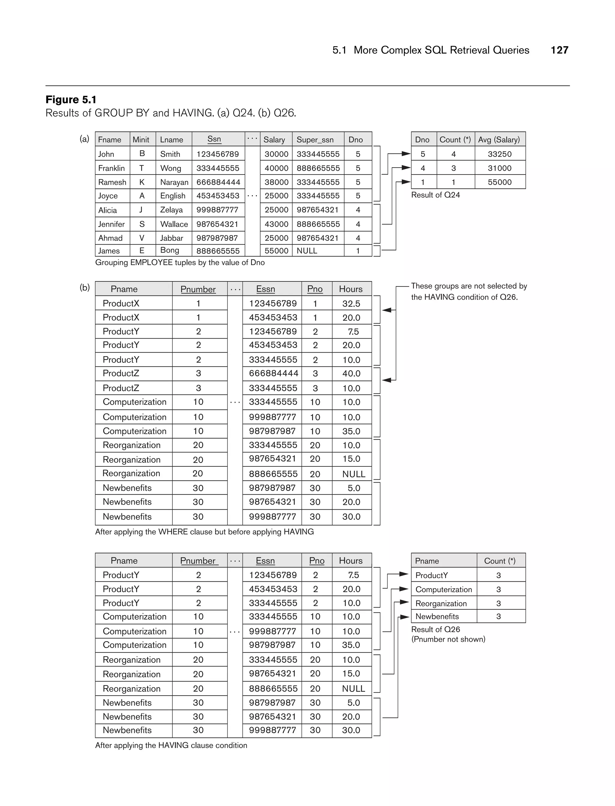 5.1 More Complex SQL Retrieval Queries 127
Dno
5
4
1
4
3
1
33250
31000
55000
Count (*) Avg (Salary)
Result of Q24
Pname
ProductY
Computerization
Reorganization
Newbenefits
3
3
3
3
Count (*)
Result of Q26
These groups are not selected by
the HAVING condition of Q26.
Grouping EMPLOYEE tuples by the value of Dno
After applying the WHERE clause but before applying HAVING
After applying the HAVING clause condition
Fname
John
Franklin
Ramesh K
Jennifer
Alicia
Joyce A
Ahmad
James
V
E
T
B
J
S
Narayan
English
Jabbar
Bong
Smith
Wong
Zelaya
Wallace
666884444
453453453
987987987
888665555
123456789
333445555
999887777
987654321
Minit Lname
5
5
4
1
5
5
4
4
Dno
333445555
333445555
987654321
NULL
333445555
888665555
987654321
888665555
Super_ssn
38000
25000
25000
55000
30000
40000
25000
43000
Salary
. . .
Pname
ProductX
ProductX
ProductY
ProductZ
ProductY
ProductY
ProductZ
Computerization
Computerization
Computerization
Reorganization
Newbenefits
Reorganization
Reorganization
Newbenefits
Newbenefits
123456789
453453453
123456789
666884444
333445555
453453453
333445555
333445555
999887777
987987987
333445555
987987987
888665555
987654321
987654321
999887777
1
1
2
2
2
3
3
10
10
10
20
20
20
30
30
30
1
1
2
2
2
3
3
10
10
10
20
20
20
30
30
30
32.5
20.0
7.5
20.0
10.0
40.0
10.0
10.0
10.0
35.0
10.0
15.0
NULL
5.0
20.0
30.0
Pnumber Hours
. . .
Pname
ProductY
ProductY
ProductY
Computerization
Computerization
Computerization
Reorganization
Reorganization
Reorganization
Newbenefits
Newbenefits
Newbenefits
123456789
453453453
333445555
987987987
999887777
333445555
333445555
987654321
888665555
987987987
987654321
999887777
2
2
2
10
10
10
20
20
20
30
30
30
2
2
2
10
10
10
20
20
20
30
30
30
7.5
20.0
10.0
10.0
10.0
35.0
10.0
15.0
NULL
5.0
20.0
30.0
Pnumber Essn Pno Hours
. . .
(Pnumber not shown)
Ssn . . .
(a)
(b) Pno
Essn
. . .
. . .
Figure 5.1
Results of GROUP BY and HAVING. (a) Q24. (b) Q26.
 
