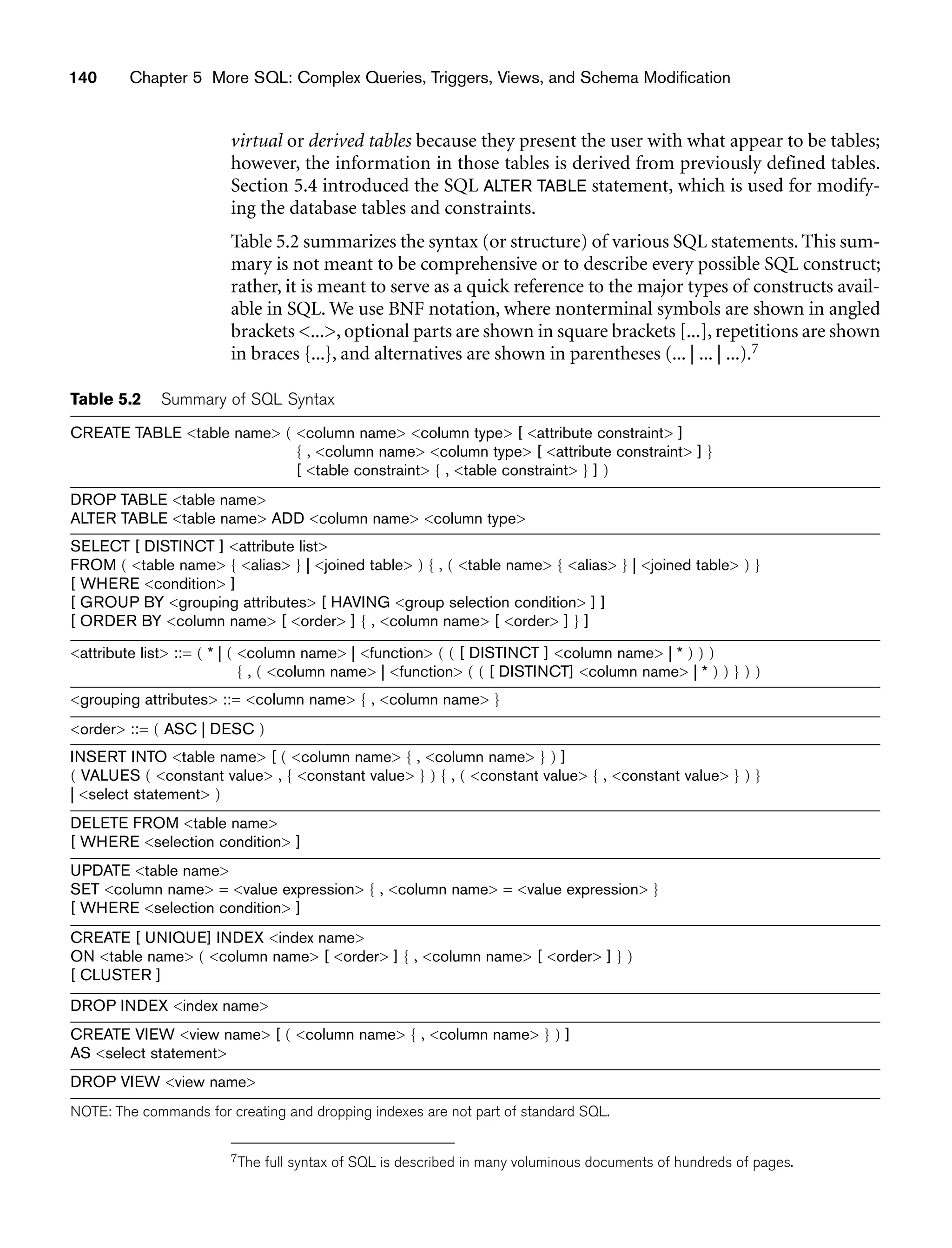 140 Chapter 5 More SQL: Complex Queries, Triggers, Views, and Schema Modification
Table 5.2 Summary of SQL Syntax
CREATE TABLE table name ( column name column type [ attribute constraint ]
{ , column name column type [ attribute constraint ] }
[ table constraint { , table constraint } ] )
DROP TABLE table name
ALTER TABLE table name ADD column name column type
SELECT [ DISTINCT ] attribute list
FROM ( table name { alias } | joined table ) { , ( table name { alias } | joined table ) }
[ WHERE condition ]
[ GROUP BY grouping attributes [ HAVING group selection condition ] ]
[ ORDER BY column name [ order ] { , column name [ order ] } ]
attribute list ::= ( * | ( column name | function ( ( [ DISTINCT ] column name | * ) ) )
{ , ( column name | function ( ( [ DISTINCT] column name | * ) ) } ) )
grouping attributes ::= column name { , column name }
order ::= ( ASC | DESC )
INSERT INTO table name [ ( column name { , column name } ) ]
( VALUES ( constant value , { constant value } ) { , ( constant value { , constant value } ) }
| select statement )
DELETE FROM table name
[ WHERE selection condition ]
UPDATE table name
SET column name = value expression { , column name = value expression }
[ WHERE selection condition ]
CREATE [ UNIQUE] INDEX index name
ON table name ( column name [ order ] { , column name [ order ] } )
[ CLUSTER ]
DROP INDEX index name
CREATE VIEW view name [ ( column name { , column name } ) ]
AS select statement
DROP VIEW view name
NOTE: The commands for creating and dropping indexes are not part of standard SQL.
virtual or derived tables because they present the user with what appear to be tables;
however, the information in those tables is derived from previously defined tables.
Section 5.4 introduced the SQL ALTER TABLE statement, which is used for modify-
ing the database tables and constraints.
Table 5.2 summarizes the syntax (or structure) of various SQL statements. This sum-
mary is not meant to be comprehensive or to describe every possible SQL construct;
rather, it is meant to serve as a quick reference to the major types of constructs avail-
able in SQL. We use BNF notation, where nonterminal symbols are shown in angled
brackets ..., optional parts are shown in square brackets [...], repetitions are shown
in braces {...}, and alternatives are shown in parentheses (... | ... | ...).7
7The full syntax of SQL is described in many voluminous documents of hundreds of pages.
 