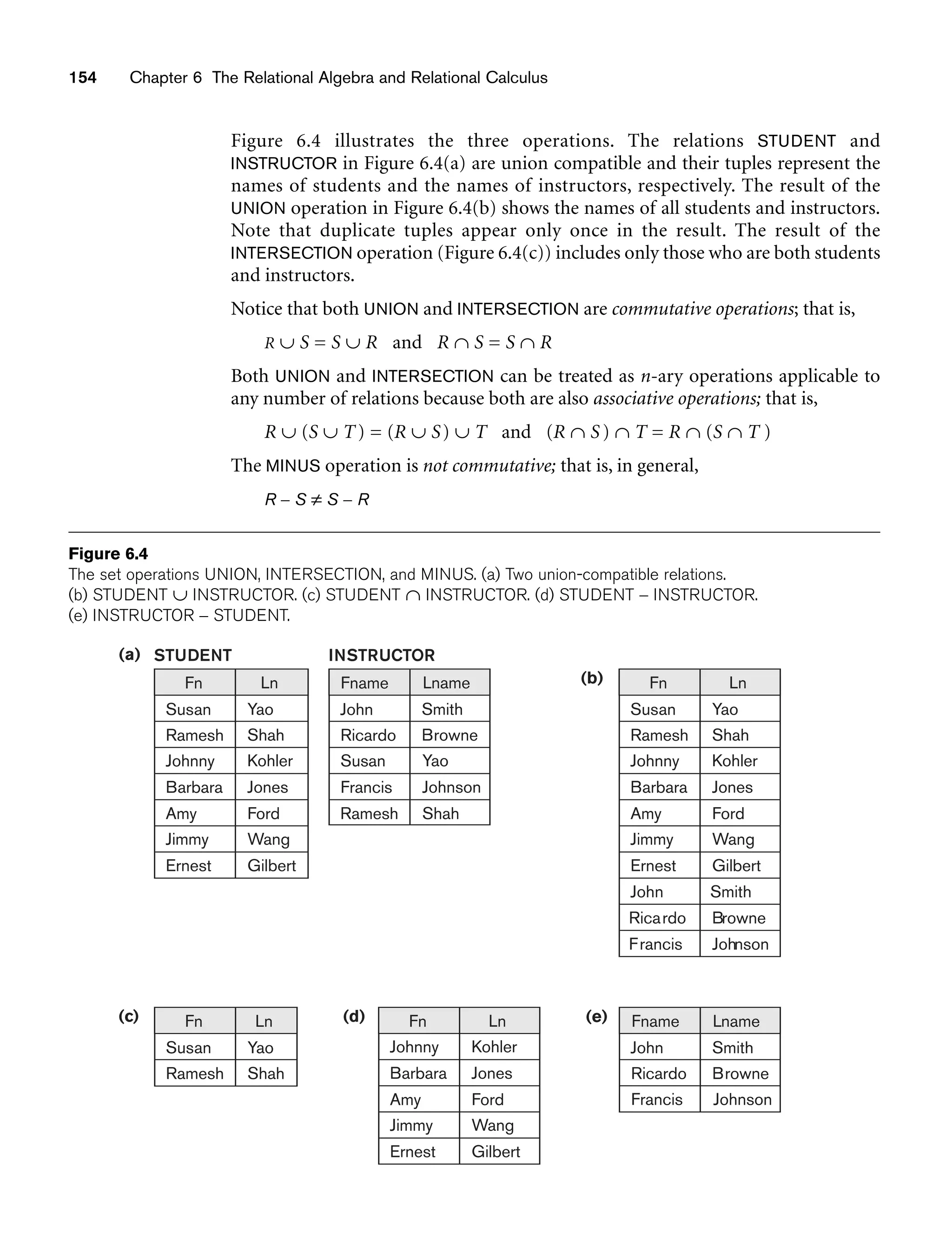STUDENT
(a)
Fn
Susan
Ramesh
Johnny
Barbara
Amy
Jimmy
Ernest
Ln
Yao
Shah
Kohler
Jones
Ford
Wang
Gilbert
(b) Fn
Susan
Ramesh
Johnny
Barbara
Amy
Jimmy
Ernest
Ln
Yao
Shah
Kohler
Jones
Ford
Wang
Gilbert
John Smith
Ricardo Browne
Francis Johnson
(d) Fn
Johnny
Barbara
Amy
Jimmy
Ernest
Ln
Kohler
Jones
Ford
Wang
Gilbert
(c) Fn
Susan
Ramesh
Ln
Yao
Shah
INSTRUCTOR
Fname
John
Ricardo
Susan
Francis
Ramesh
Lname
Smith
Browne
Yao
Johnson
Shah
(e) Fname
John
Ricardo
Francis
Lname
Smith
Browne
Johnson
154 Chapter 6 The Relational Algebra and Relational Calculus
Figure 6.4 illustrates the three operations. The relations STUDENT and
INSTRUCTOR in Figure 6.4(a) are union compatible and their tuples represent the
names of students and the names of instructors, respectively. The result of the
UNION operation in Figure 6.4(b) shows the names of all students and instructors.
Note that duplicate tuples appear only once in the result. The result of the
INTERSECTION operation (Figure 6.4(c)) includes only those who are both students
and instructors.
Notice that both UNION and INTERSECTION are commutative operations; that is,
R ∪ S = S ∪ R and R ∩ S = S ∩ R
Both UNION and INTERSECTION can be treated as n-ary operations applicable to
any number of relations because both are also associative operations; that is,
R ∪ (S ∪ T) = (R ∪ S) ∪ T and (R ∩ S) ∩ T = R ∩ (S ∩ T )
The MINUS operation is not commutative; that is, in general,
R − S ≠ S − R
Figure 6.4
The set operations UNION, INTERSECTION, and MINUS. (a) Two union-compatible relations.
(b) STUDENT ∪ INSTRUCTOR. (c) STUDENT ∩ INSTRUCTOR. (d) STUDENT − INSTRUCTOR.
(e) INSTRUCTOR − STUDENT.
 