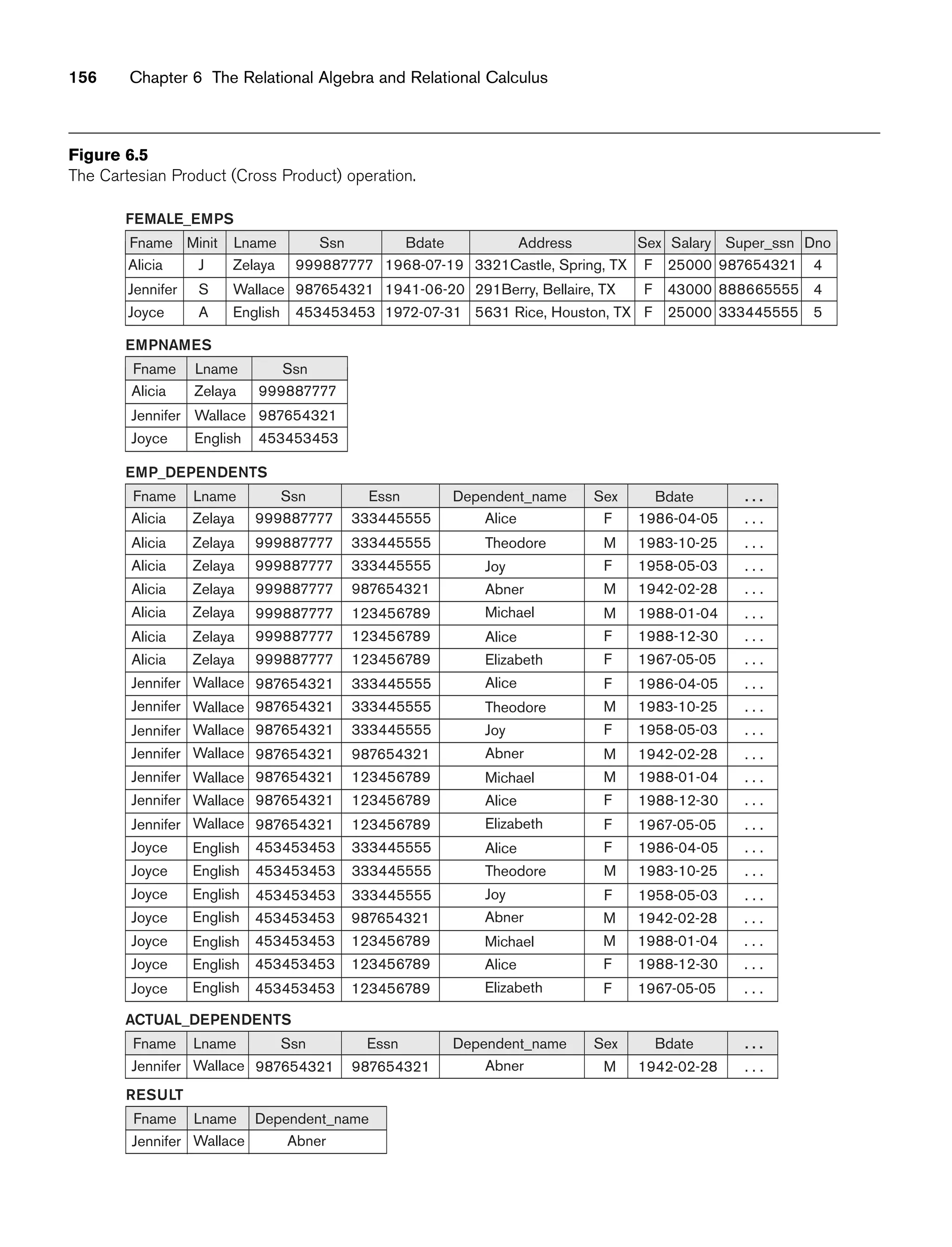 156 Chapter 6 The Relational Algebra and Relational Calculus
Fname
FEMALE_EMPS
Alicia
Jennifer
Joyce A
J
S
Minit
English
Zelaya
Wallace
Lname
453453453
999887777 3321Castle, Spring, TX
987654321
Ssn
1972-07-31
1968-07-19
1941-06-20
Bdate
5631 Rice, Houston, TX
291Berry, Bellaire, TX
F
F
F
Address Sex Dno
25000
25000
43000
4
5
4
Salary
987654321
333445555
888665555
Super_ssn
Fname
EMPNAMES
Alicia
Jennifer
Joyce English
Zelaya
Wallace
Lname
453453453
999887777
987654321
Ssn
Fname
EMP_DEPENDENTS
Alicia
Alicia
Alicia
Alicia
Alicia
Alicia
Alicia
Jennifer
Jennifer
Jennifer
Jennifer
Jennifer
Joyce
Jennifer
Jennifer
Joyce
Joyce
Zelaya
Zelaya
Zelaya
Zelaya
Zelaya
Zelaya
Wallace
Wallace
Wallace
Wallace
Wallace
Wallace
English
Zelaya
English
Wallace
English
Lname
999887777
999887777 Alice
999887777
Ssn
333445555
333445555
333445555
Essn
Abner
Theodore
Joy
F
F
M
Dependent_name Sex . . .
. . .
. . .
. . .
1986-04-05
1958-05-03
1983-10-25
999887777
999887777
Michael
999887777
123456789
987654321
123456789
Elizabeth
Alice
M
F
M
. . .
. . .
. . .
1942-02-28
1988-12-30
1988-01-04
987654321
999887777
Alice
987654321
333445555
123456789
333445555
Joy
Theodore
F
M
F
. . .
. . .
. . .
1967-05-05
1983-10-25
1986-04-05
987654321
987654321
Abner
987654321
123456789
333445555
987654321
Alice
Michael
F
M
M
. . .
. . .
. . .
1958-05-03
1988-01-04
1942-02-28
453453453
987654321
Elizabeth
987654321
333445555
123456789
123456789
Theodore
Alice
F
F
F
. . .
. . .
. . .
1988-12-30
1986-04-05
1967-05-05
453453453
Joy
453453453
333445555
333445555
M
F
. . .
. . .
1983-10-25
1958-05-03
Bdate
Joyce
Joyce
Joyce
Joyce
English
English
English
English
453453453
Abner
453453453
123456789
987654321
Alice
Michael M
M
. . .
. . .
1988-01-04
1942-02-28
453453453
Elizabeth
453453453
123456789
123456789
F
F
. . .
. . .
1988-12-30
1967-05-05
Fname
ACTUAL_DEPENDENTS
Lname Ssn Essn Dependent_name Sex . . .
Bdate
Jennifer Wallace Abner
987654321 987654321 M . . .
1942-02-28
Fname
RESULT
Lname Dependent_name
Jennifer Wallace Abner
Figure 6.5
The Cartesian Product (Cross Product) operation.
 
