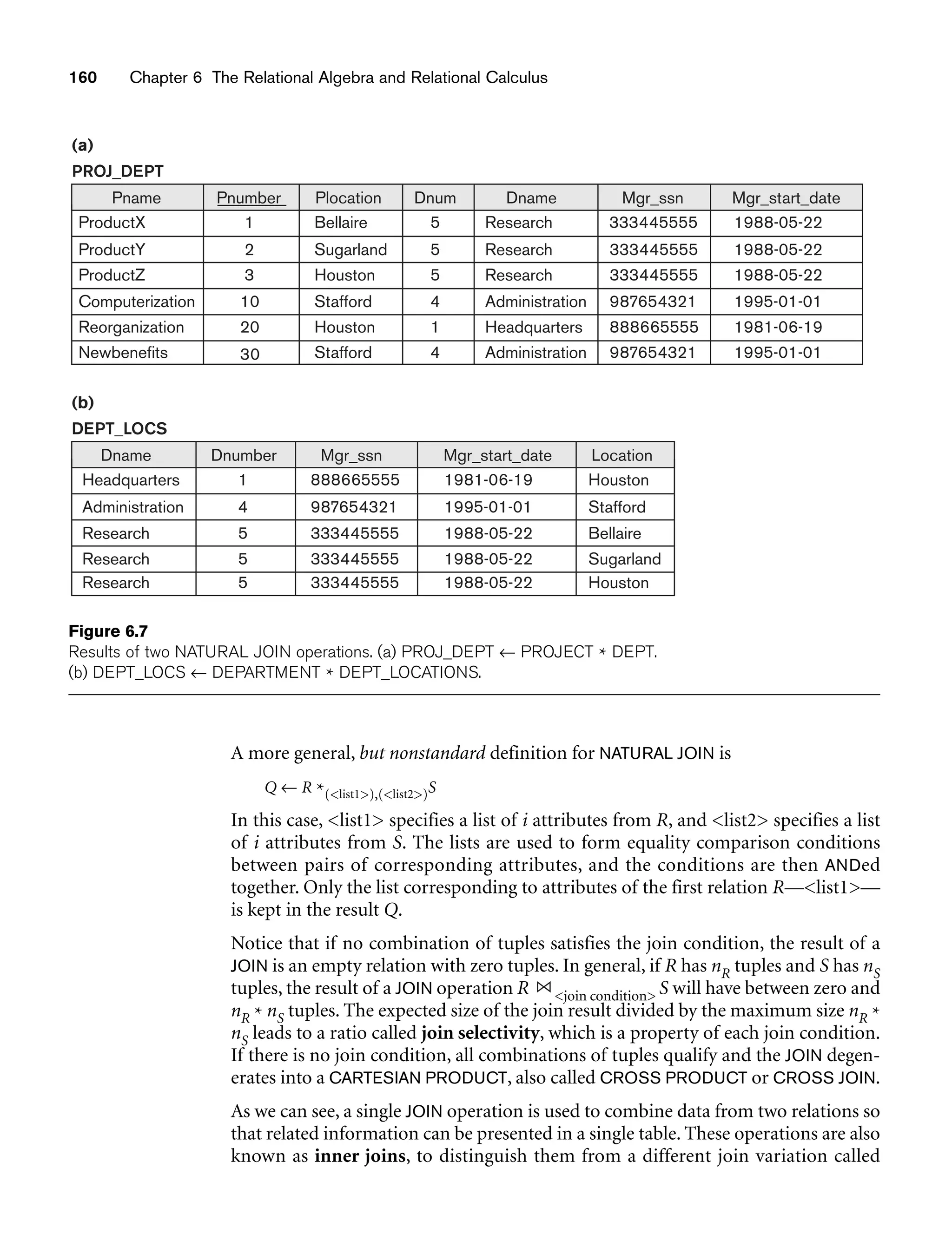 160 Chapter 6 The Relational Algebra and Relational Calculus
Pname
PROJ_DEPT
(a)
ProductX
ProductY
ProductZ
Computerization
Reorganization
Newbenefits
3
1
2
30
10
20
Pnumber
Houston
Bellaire
Sugarland
Stafford
Stafford
Houston
Plocation
5
5 333445555
5
4
4
1
Dnum
Research
Research
Research
Administration
Administration
Headquarters
Dname
333445555
333445555
987654321
987654321
888665555
1988-05-22
1988-05-22
1988-05-22
1995-01-01
1995-01-01
1981-06-19
Mgr_ssn Mgr_start_date
Dname
DEPT_LOCS
(b)
5
1
4
5
5
Dnumber
333445555
888665555
987654321
333445555
333445555
Mgr_ssn
1988-05-22
1981-06-19
1995-01-01
Research
Research
Research
Administration
1988-05-22
1988-05-22
Headquarters Houston
Bellaire
Stafford
Sugarland
Houston
Location
Mgr_start_date
Figure 6.7
Results of two NATURAL JOIN operations. (a) PROJ_DEPT ← PROJECT * DEPT.
(b) DEPT_LOCS ← DEPARTMENT * DEPT_LOCATIONS.
A more general, but nonstandard definition for NATURAL JOIN is
Q ← R *(list1),(list2)S
In this case, list1 specifies a list of i attributes from R, and list2 specifies a list
of i attributes from S. The lists are used to form equality comparison conditions
between pairs of corresponding attributes, and the conditions are then ANDed
together. Only the list corresponding to attributes of the first relation R—list1—
is kept in the result Q.
Notice that if no combination of tuples satisfies the join condition, the result of a
JOIN is an empty relation with zero tuples. In general, if R has nR tuples and S has nS
tuples, the result of a JOIN operation R join condition S will have between zero and
nR * nS tuples. The expected size of the join result divided by the maximum size nR *
nS leads to a ratio called join selectivity, which is a property of each join condition.
If there is no join condition, all combinations of tuples qualify and the JOIN degen-
erates into a CARTESIAN PRODUCT, also called CROSS PRODUCT or CROSS JOIN.
As we can see, a single JOIN operation is used to combine data from two relations so
that related information can be presented in a single table. These operations are also
known as inner joins, to distinguish them from a different join variation called
 