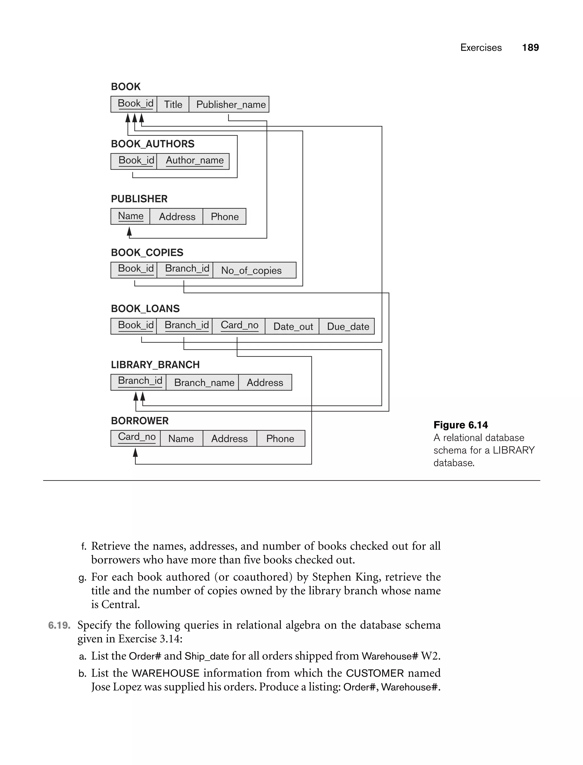 Exercises 189
Publisher_name
Book_id Title
BOOK
BOOK_COPIES
Book_id Branch_id No_of_copies
BOOK_AUTHORS
Book_id Author_name
LIBRARY_BRANCH
Branch_id Branch_name Address
PUBLISHER
Name Address Phone
BOOK_LOANS
Book_id Branch_id Card_no Date_out Due_date
BORROWER
Card_no Name Address Phone
Figure 6.14
A relational database
schema for a LIBRARY
database.
f. Retrieve the names, addresses, and number of books checked out for all
borrowers who have more than five books checked out.
g. For each book authored (or coauthored) by Stephen King, retrieve the
title and the number of copies owned by the library branch whose name
is Central.
6.19. Specify the following queries in relational algebra on the database schema
given in Exercise 3.14:
a. List the Order# and Ship_date for all orders shipped from Warehouse# W2.
b. List the WAREHOUSE information from which the CUSTOMER named
Jose Lopez was supplied his orders. Produce a listing: Order#, Warehouse#.
 