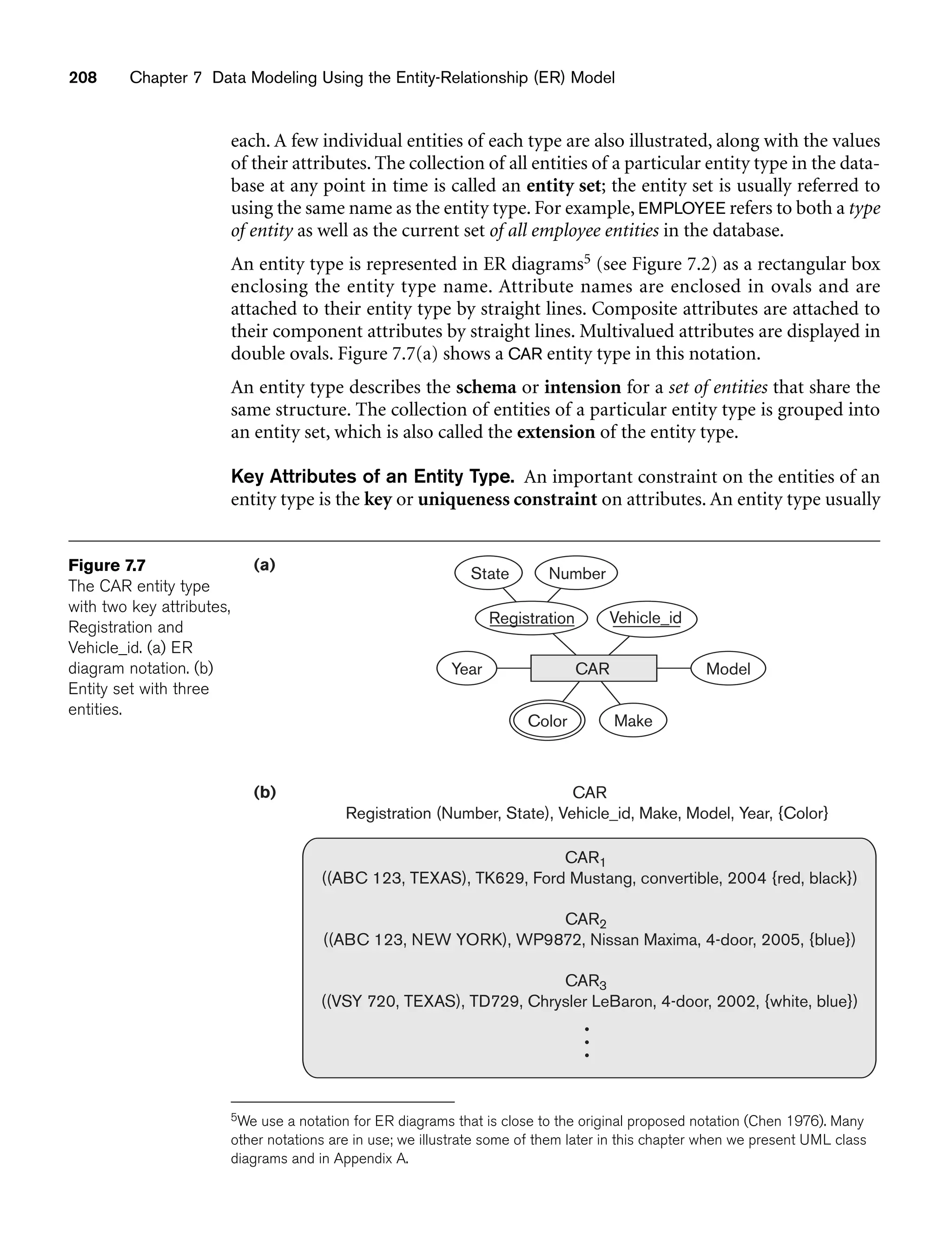 208 Chapter 7 Data Modeling Using the Entity-Relationship (ER) Model
Model
Make
Vehicle_id
Year
Color
Registration
State
(a)
(b)
Number
CAR
CAR1
((ABC 123, TEXAS), TK629, Ford Mustang, convertible, 2004 {red, black})
CAR2
((ABC 123, NEW YORK), WP9872, Nissan Maxima, 4-door, 2005, {blue})
CAR3
((VSY 720, TEXAS), TD729, Chrysler LeBaron, 4-door, 2002, {white, blue})
CAR
Registration (Number, State), Vehicle_id, Make, Model, Year, {Color}
Figure 7.7
The CAR entity type
with two key attributes,
Registration and
Vehicle_id. (a) ER
diagram notation. (b)
Entity set with three
entities.
each. A few individual entities of each type are also illustrated, along with the values
of their attributes. The collection of all entities of a particular entity type in the data-
base at any point in time is called an entity set; the entity set is usually referred to
using the same name as the entity type. For example, EMPLOYEE refers to both a type
of entity as well as the current set of all employee entities in the database.
An entity type is represented in ER diagrams5 (see Figure 7.2) as a rectangular box
enclosing the entity type name. Attribute names are enclosed in ovals and are
attached to their entity type by straight lines. Composite attributes are attached to
their component attributes by straight lines. Multivalued attributes are displayed in
double ovals. Figure 7.7(a) shows a CAR entity type in this notation.
An entity type describes the schema or intension for a set of entities that share the
same structure. The collection of entities of a particular entity type is grouped into
an entity set, which is also called the extension of the entity type.
Key Attributes of an Entity Type. An important constraint on the entities of an
entity type is the key or uniqueness constraint on attributes. An entity type usually
5We use a notation for ER diagrams that is close to the original proposed notation (Chen 1976). Many
other notations are in use; we illustrate some of them later in this chapter when we present UML class
diagrams and in Appendix A.
 