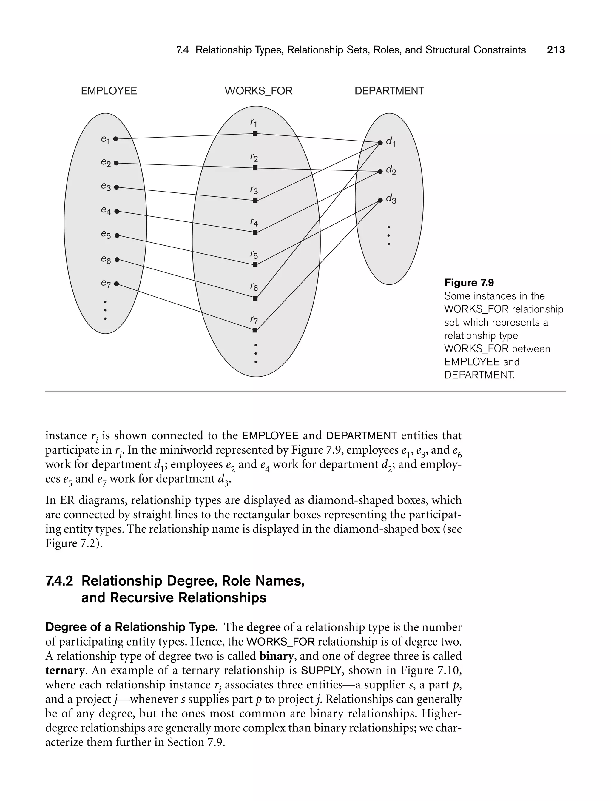 7.4 Relationship Types, Relationship Sets, Roles, and Structural Constraints 213
EMPLOYEE WORKS_FOR DEPARTMENT
e1
e2
e3
e4
e5
e6
e7
r1
r2
r3
r4
r5
r6
r7
d1
d2
d3
Figure 7.9
Some instances in the
WORKS_FOR relationship
set, which represents a
relationship type
WORKS_FOR between
EMPLOYEE and
DEPARTMENT.
instance ri is shown connected to the EMPLOYEE and DEPARTMENT entities that
participate in ri. In the miniworld represented by Figure 7.9, employees e1, e3, and e6
work for department d1; employees e2 and e4 work for department d2; and employ-
ees e5 and e7 work for department d3.
In ER diagrams, relationship types are displayed as diamond-shaped boxes, which
are connected by straight lines to the rectangular boxes representing the participat-
ing entity types. The relationship name is displayed in the diamond-shaped box (see
Figure 7.2).
7.4.2 Relationship Degree, Role Names,
and Recursive Relationships
Degree of a Relationship Type. The degree of a relationship type is the number
of participating entity types. Hence, the WORKS_FOR relationship is of degree two.
A relationship type of degree two is called binary, and one of degree three is called
ternary. An example of a ternary relationship is SUPPLY, shown in Figure 7.10,
where each relationship instance ri associates three entities—a supplier s, a part p,
and a project j—whenever s supplies part p to project j. Relationships can generally
be of any degree, but the ones most common are binary relationships. Higher-
degree relationships are generally more complex than binary relationships; we char-
acterize them further in Section 7.9.
 