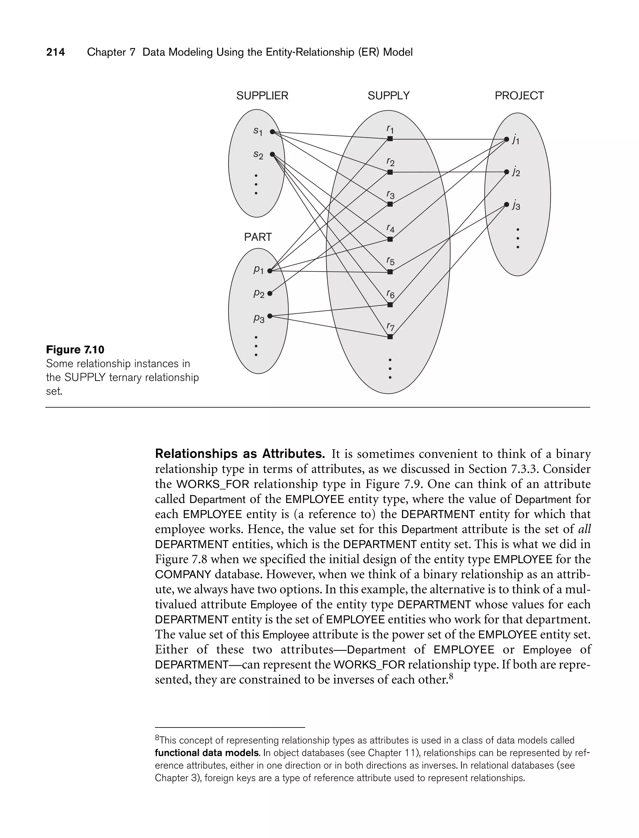 214 Chapter 7 Data Modeling Using the Entity-Relationship (ER) Model
SUPPLIER
PART
SUPPLY PROJECT
p1
p2
p3
r1
r2
r3
r4
r5
r6
r7
j1
j2
j3
s1
s2
Figure 7.10
Some relationship instances in
the SUPPLY ternary relationship
set.
Relationships as Attributes. It is sometimes convenient to think of a binary
relationship type in terms of attributes, as we discussed in Section 7.3.3. Consider
the WORKS_FOR relationship type in Figure 7.9. One can think of an attribute
called Department of the EMPLOYEE entity type, where the value of Department for
each EMPLOYEE entity is (a reference to) the DEPARTMENT entity for which that
employee works. Hence, the value set for this Department attribute is the set of all
DEPARTMENT entities, which is the DEPARTMENT entity set. This is what we did in
Figure 7.8 when we specified the initial design of the entity type EMPLOYEE for the
COMPANY database. However, when we think of a binary relationship as an attrib-
ute, we always have two options. In this example, the alternative is to think of a mul-
tivalued attribute Employee of the entity type DEPARTMENT whose values for each
DEPARTMENT entity is the set of EMPLOYEE entities who work for that department.
The value set of this Employee attribute is the power set of the EMPLOYEE entity set.
Either of these two attributes—Department of EMPLOYEE or Employee of
DEPARTMENT—can represent the WORKS_FOR relationship type. If both are repre-
sented, they are constrained to be inverses of each other.8
8This concept of representing relationship types as attributes is used in a class of data models called
functional data models. In object databases (see Chapter 11), relationships can be represented by ref-
erence attributes, either in one direction or in both directions as inverses. In relational databases (see
Chapter 3), foreign keys are a type of reference attribute used to represent relationships.
 