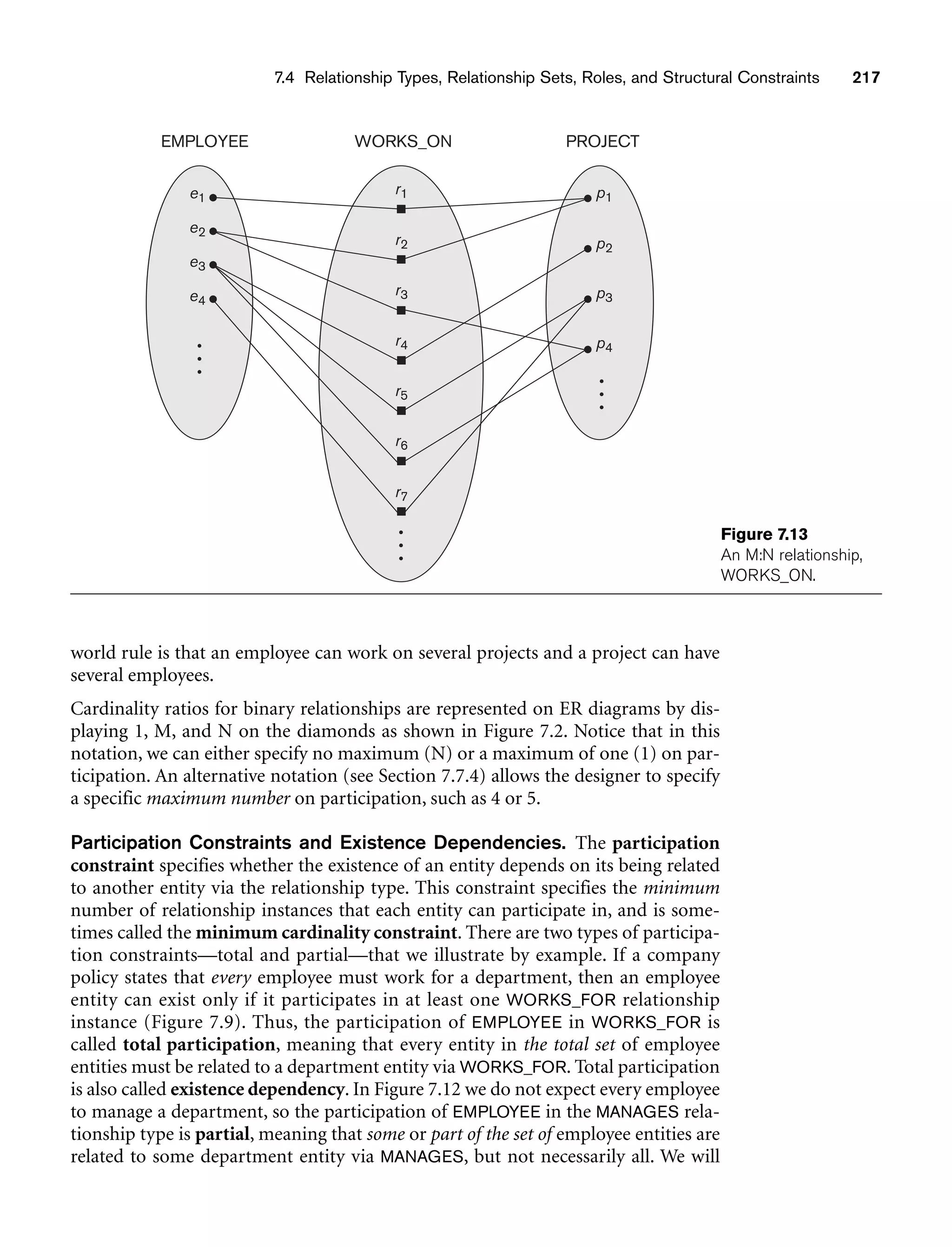 7.4 Relationship Types, Relationship Sets, Roles, and Structural Constraints 217
EMPLOYEE WORKS_ON PROJECT
e1
e2
e3
e4
r1
r2
r3
r4
r5
r6
r7
p1
p2
p3
p4
Figure 7.13
An M:N relationship,
WORKS_ON.
world rule is that an employee can work on several projects and a project can have
several employees.
Cardinality ratios for binary relationships are represented on ER diagrams by dis-
playing 1, M, and N on the diamonds as shown in Figure 7.2. Notice that in this
notation, we can either specify no maximum (N) or a maximum of one (1) on par-
ticipation. An alternative notation (see Section 7.7.4) allows the designer to specify
a specific maximum number on participation, such as 4 or 5.
Participation Constraints and Existence Dependencies. The participation
constraint specifies whether the existence of an entity depends on its being related
to another entity via the relationship type. This constraint specifies the minimum
number of relationship instances that each entity can participate in, and is some-
times called the minimum cardinality constraint. There are two types of participa-
tion constraints—total and partial—that we illustrate by example. If a company
policy states that every employee must work for a department, then an employee
entity can exist only if it participates in at least one WORKS_FOR relationship
instance (Figure 7.9). Thus, the participation of EMPLOYEE in WORKS_FOR is
called total participation, meaning that every entity in the total set of employee
entities must be related to a department entity via WORKS_FOR. Total participation
is also called existence dependency. In Figure 7.12 we do not expect every employee
to manage a department, so the participation of EMPLOYEE in the MANAGES rela-
tionship type is partial, meaning that some or part of the set of employee entities are
related to some department entity via MANAGES, but not necessarily all. We will
 