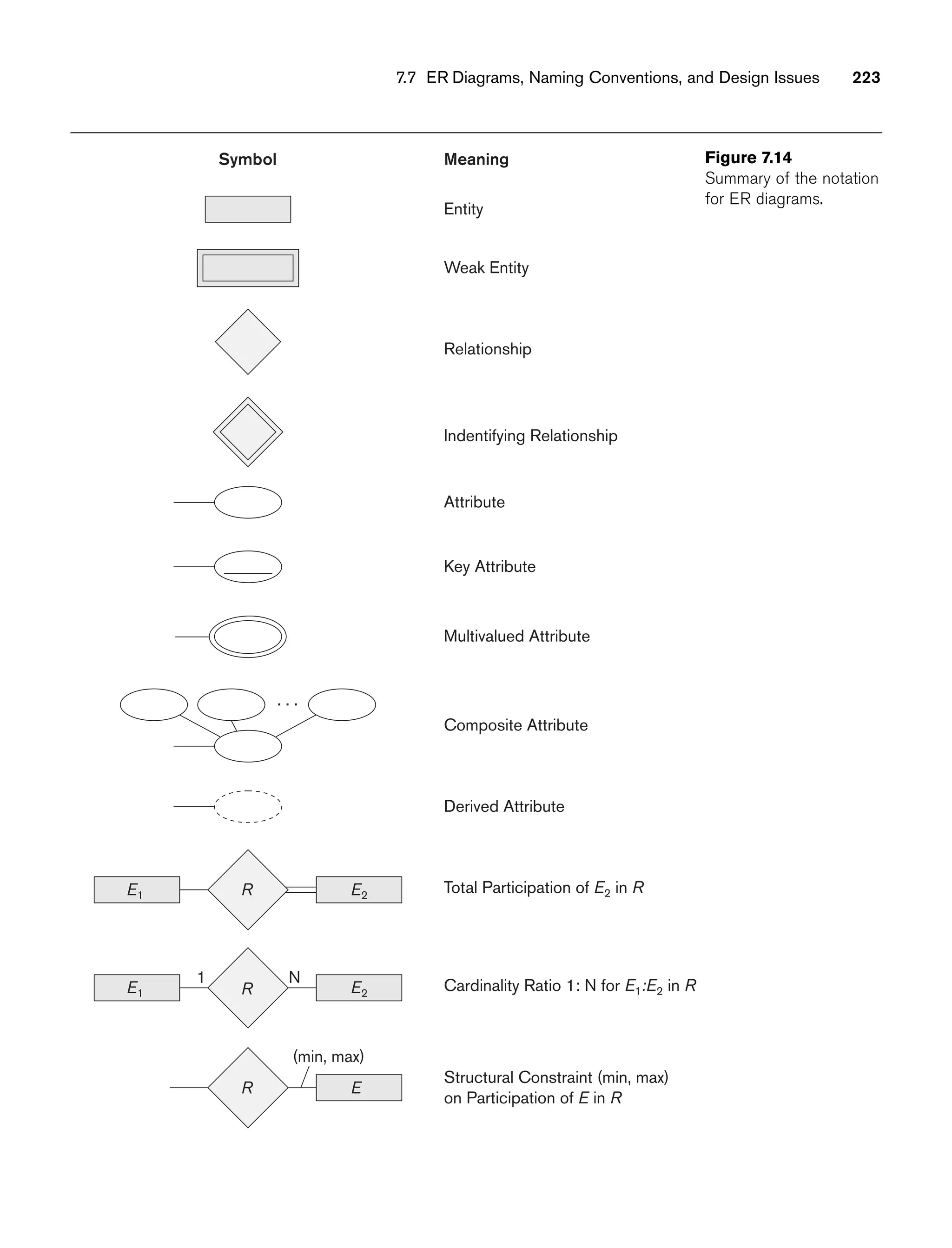 7.7 ER Diagrams, Naming Conventions, and Design Issues 223
Meaning
Symbol
Entity
Weak Entity
Indentifying Relationship
Relationship
Composite Attribute
. . .
Key Attribute
Attribute
Derived Attribute
Multivalued Attribute
Total Participation of E2 in R
R
E1 E2
Cardinality Ratio 1: N for E1:E2 in R
R
E1 E2
N
1
Structural Constraint (min, max)
on Participation of E in R
R E
(min, max)
Figure 7.14
Summary of the notation
for ER diagrams.
 