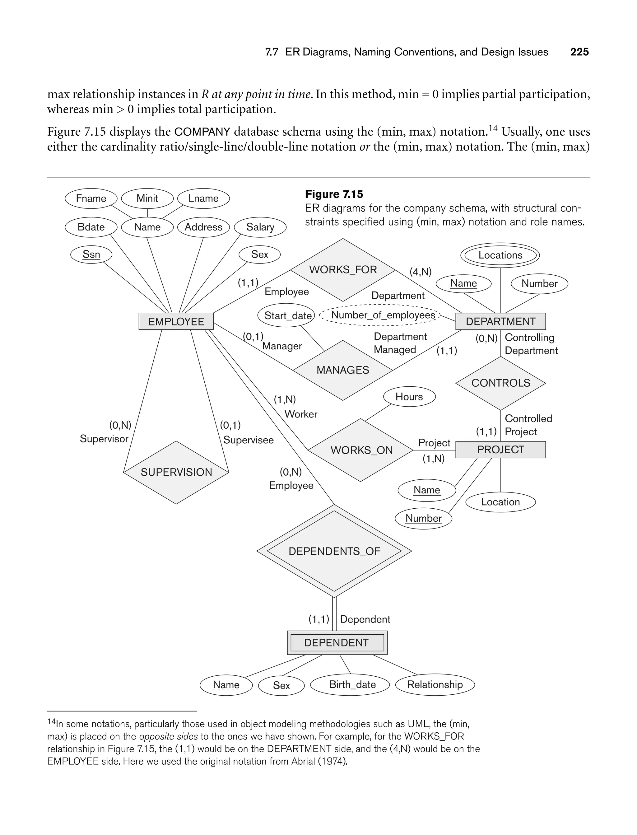 7.7 ER Diagrams, Naming Conventions, and Design Issues 225
EMPLOYEE
Minit Lname
Name Address
Sex
Salary
Ssn
Bdate
Supervisor
(0,N) (0,1)
(1,1)
Employee
(1,1)
(1,N)
(1,1)
(0,N)
Department
Managed
(4,N)
Department
(0,1)
Manager
Supervisee
SUPERVISION
Hours
WORKS_ON
CONTROLS
DEPENDENTS_OF
Name
Location
PROJECT
DEPARTMENT
Locations
Name Number
Number
Number_of_employees
MANAGES
Start_date
WORKS_FOR
DEPENDENT
Sex Birth_date Relationship
Name
Controlling
Department
Controlled
Project
Project
(1,N)
Worker
(0,N)
Employee
(1,1) Dependent
Fname Figure 7.15
ER diagrams for the company schema, with structural con-
straints specified using (min, max) notation and role names.
14In some notations, particularly those used in object modeling methodologies such as UML, the (min,
max) is placed on the opposite sides to the ones we have shown. For example, for the WORKS_FOR
relationship in Figure 7.15, the (1,1) would be on the DEPARTMENT side, and the (4,N) would be on the
EMPLOYEE side. Here we used the original notation from Abrial (1974).
max relationship instances in R at any point in time. In this method, min = 0 implies partial participation,
whereas min  0 implies total participation.
Figure 7.15 displays the COMPANY database schema using the (min, max) notation.14 Usually, one uses
either the cardinality ratio/single-line/double-line notation or the (min, max) notation. The (min, max)
 