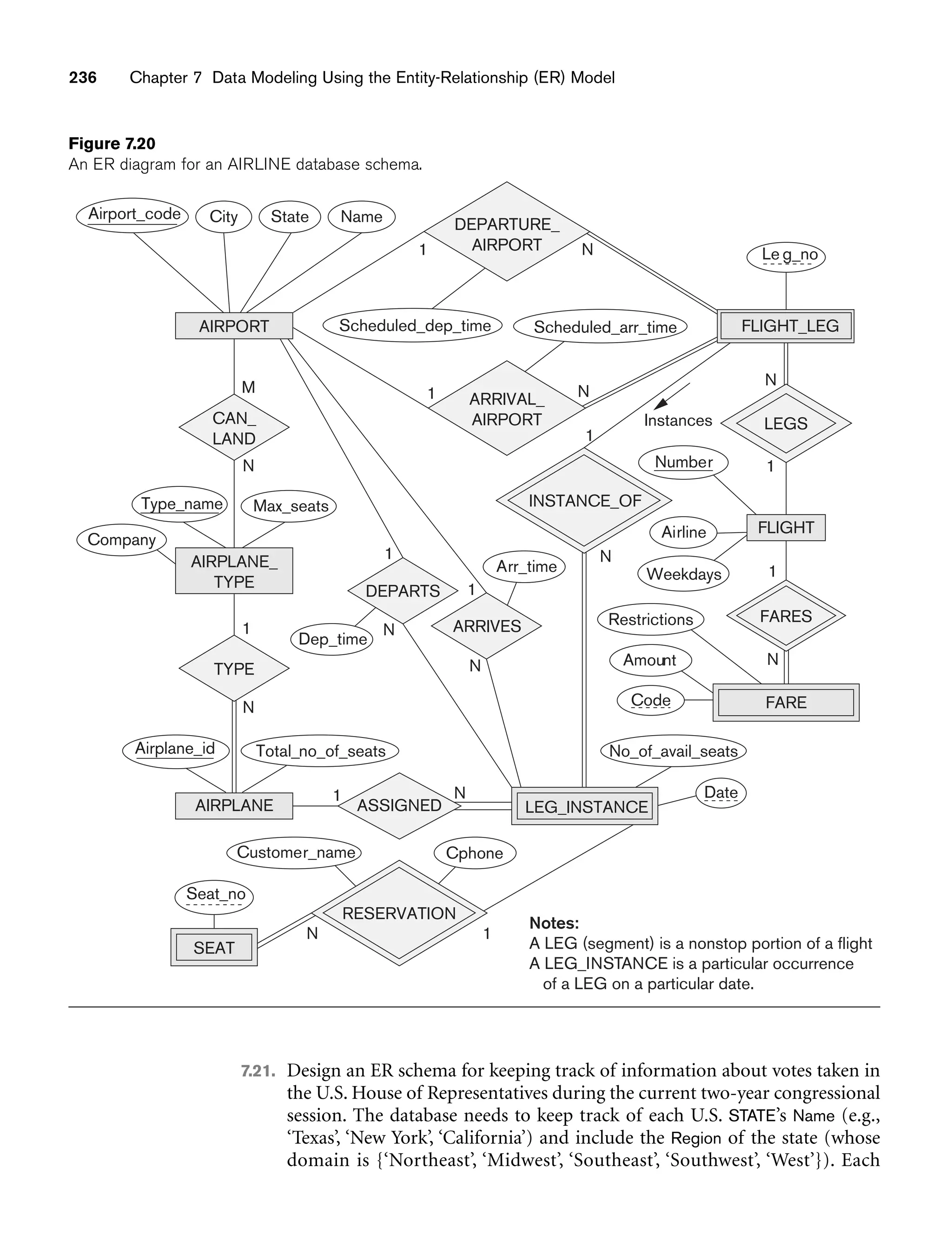 236 Chapter 7 Data Modeling Using the Entity-Relationship (ER) Model
Restrictions
M
N
N
1
N
N
1
1
N
AIRPORT
City State
AIRPLANE_
TYPE
Dep_time
Arr_time
Name
Scheduled_dep_time
INSTANCE_OF
Weekdays
Airline
Instances
N
1
1 N
Airport_code
Number
Scheduled_arr_time
CAN_
LAND
TYPE
N
1
DEPARTS
N
1
ARRIVES
N
1
ASSIGNED
ARRIVAL_
AIRPORT
DEPARTURE_
AIRPORT N
1
SEAT
Max_seats
Type_name
Code
AIRPLANE
Airplane_id Total_no_of_seats
LEGS
FLIGHT
FLIGHT_LEG
Le g_no
FARES
FARE
Amount
Cphone
Customer_name
Date
No_of_avail_seats
RESERVATION
Seat_no
Company
LEG_INSTANCE
Notes:
A LEG (segment) is a nonstop portion of a flight.
A LEG_INSTANCE is a particular occurrence
of a LEG on a particular date.
1
Figure 7.20
An ER diagram for an AIRLINE database schema.
7.21. Design an ER schema for keeping track of information about votes taken in
the U.S. House of Representatives during the current two-year congressional
session. The database needs to keep track of each U.S. STATE’s Name (e.g.,
‘Texas’, ‘New York’, ‘California’) and include the Region of the state (whose
domain is {‘Northeast’, ‘Midwest’, ‘Southeast’, ‘Southwest’, ‘West’}). Each
 
