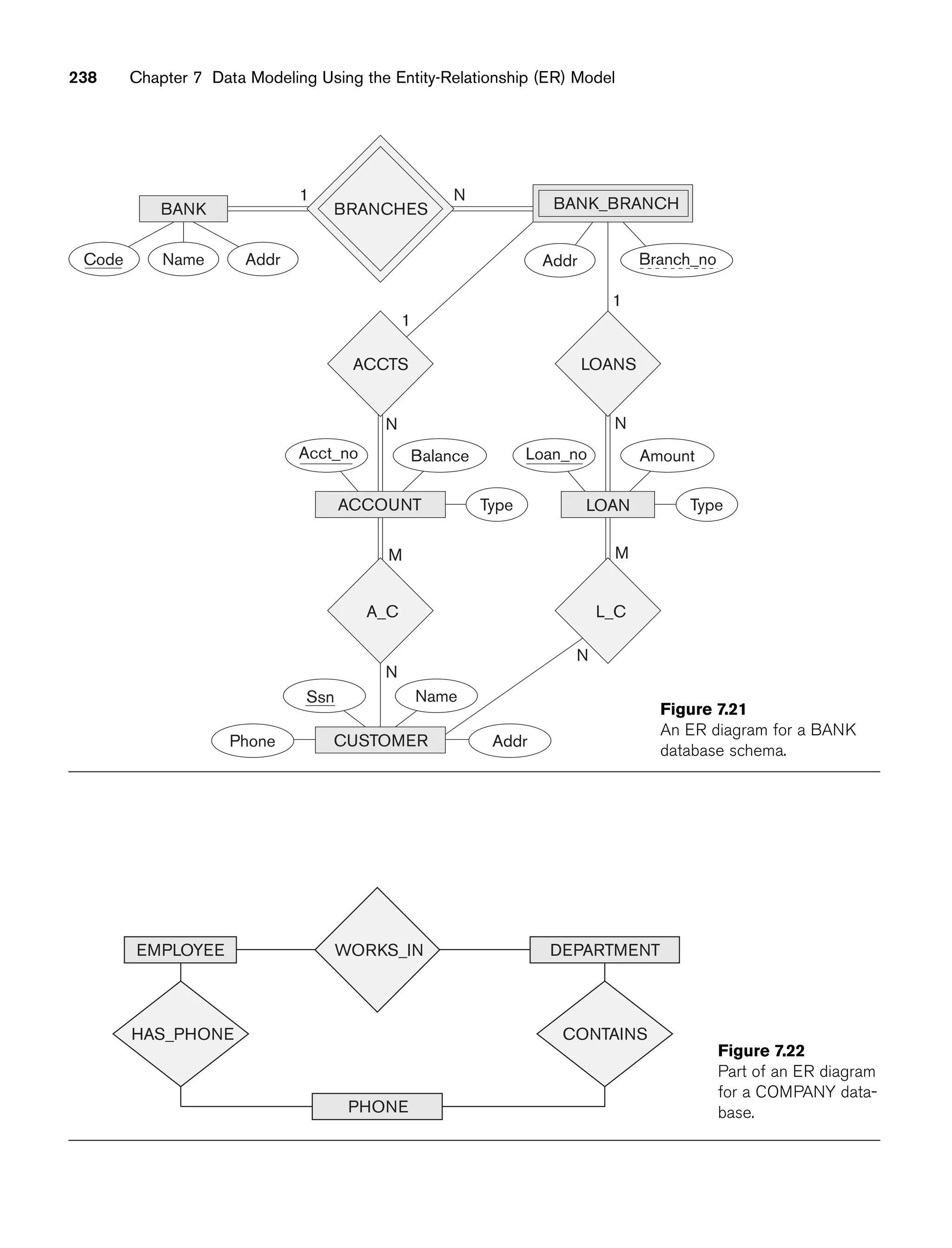 238 Chapter 7 Data Modeling Using the Entity-Relationship (ER) Model
BANK
LOAN
Balance
Type
Amount
Loan_no
1
N
1
N
N
N
M M
Name
Code
1 N
BANK_BRANCH
L_C
A_C
ACCTS LOANS
BRANCHES
ACCOUNT
CUSTOMER
Acct_no
Name
Addr
Phone
Type
Addr Branch_no
Addr
Ssn
Figure 7.21
An ER diagram for a BANK
database schema.
EMPLOYEE DEPARTMENT
CONTAINS
HAS_PHONE
WORKS_IN
PHONE
Figure 7.22
Part of an ER diagram
for a COMPANY data-
base.
 