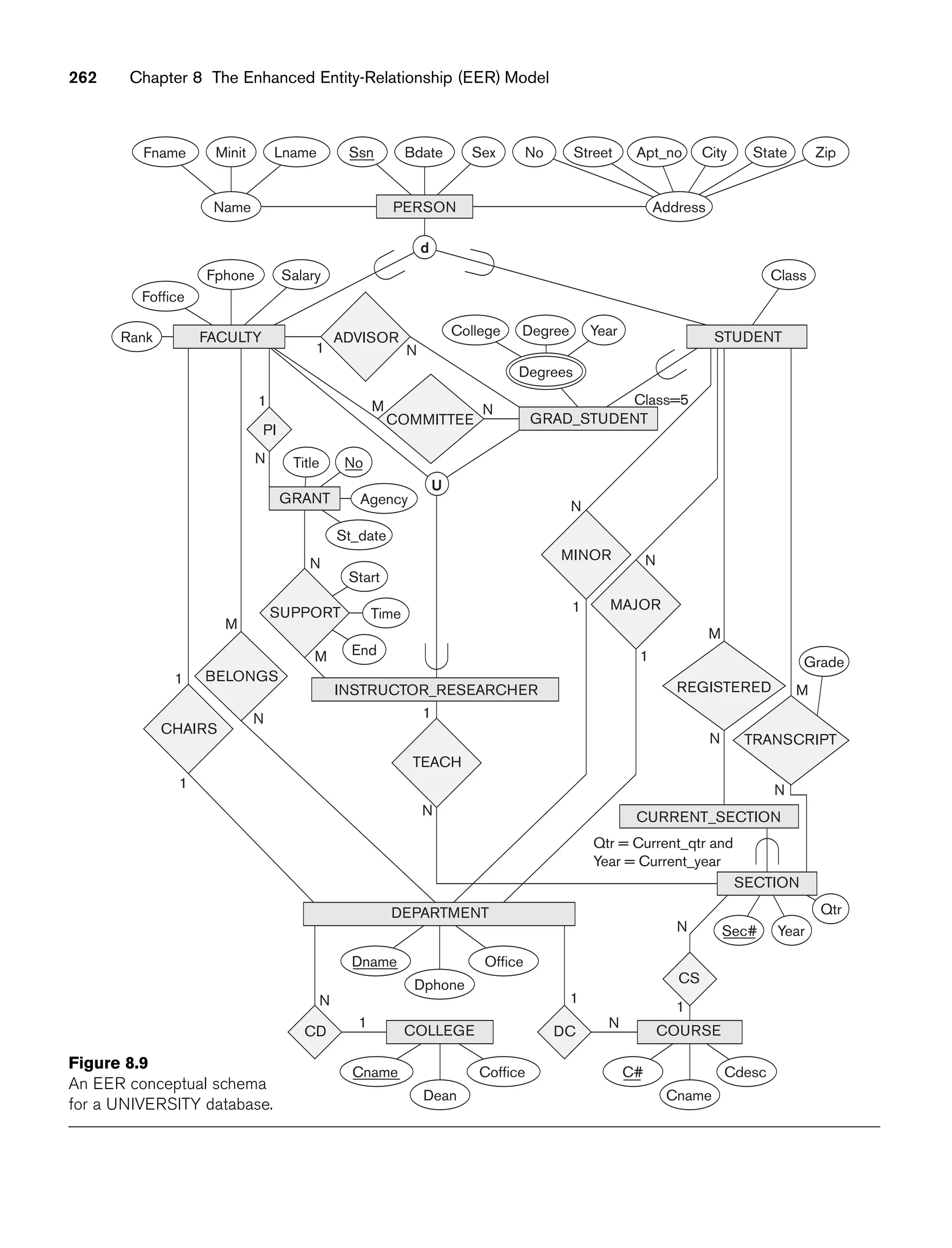 262 Chapter 8 The Enhanced Entity-Relationship (EER) Model
Foffice
Salary
Rank
Fphone
FACULTY
d
College Degree Year
1 N
M N
M
Degrees
Class
1
M
1
N
N
M
1
N
N
Qtr = Current_qtr and
Year = Current_year
N
N
1
M
N
N
1
Cname
Cdesc
C#
1 N
1
Office
Dphone
Dname
N
1
1
N
Class=5
Fname Lname
Minit
Name
Bdate
Ssn Sex No Street Apt_no City State Zip
Address
U
ADVISOR
COMMITTEE
CHAIRS
BELONGS
MINOR
MAJOR
DC
CD
Agency
St_date
No
Title
Start
Time
End
CURRENT_SECTION
Grade
Sec# Year
Qtr
Coffice
Cname
Dean
PERSON
GRAD_STUDENT
STUDENT
GRANT
SUPPORT
REGISTERED
TRANSCRIPT
SECTION
TEACH
DEPARTMENT
COURSE
COLLEGE
CS
INSTRUCTOR_RESEARCHER
PI
Figure 8.9
An EER conceptual schema
for a UNIVERSITY database.
 