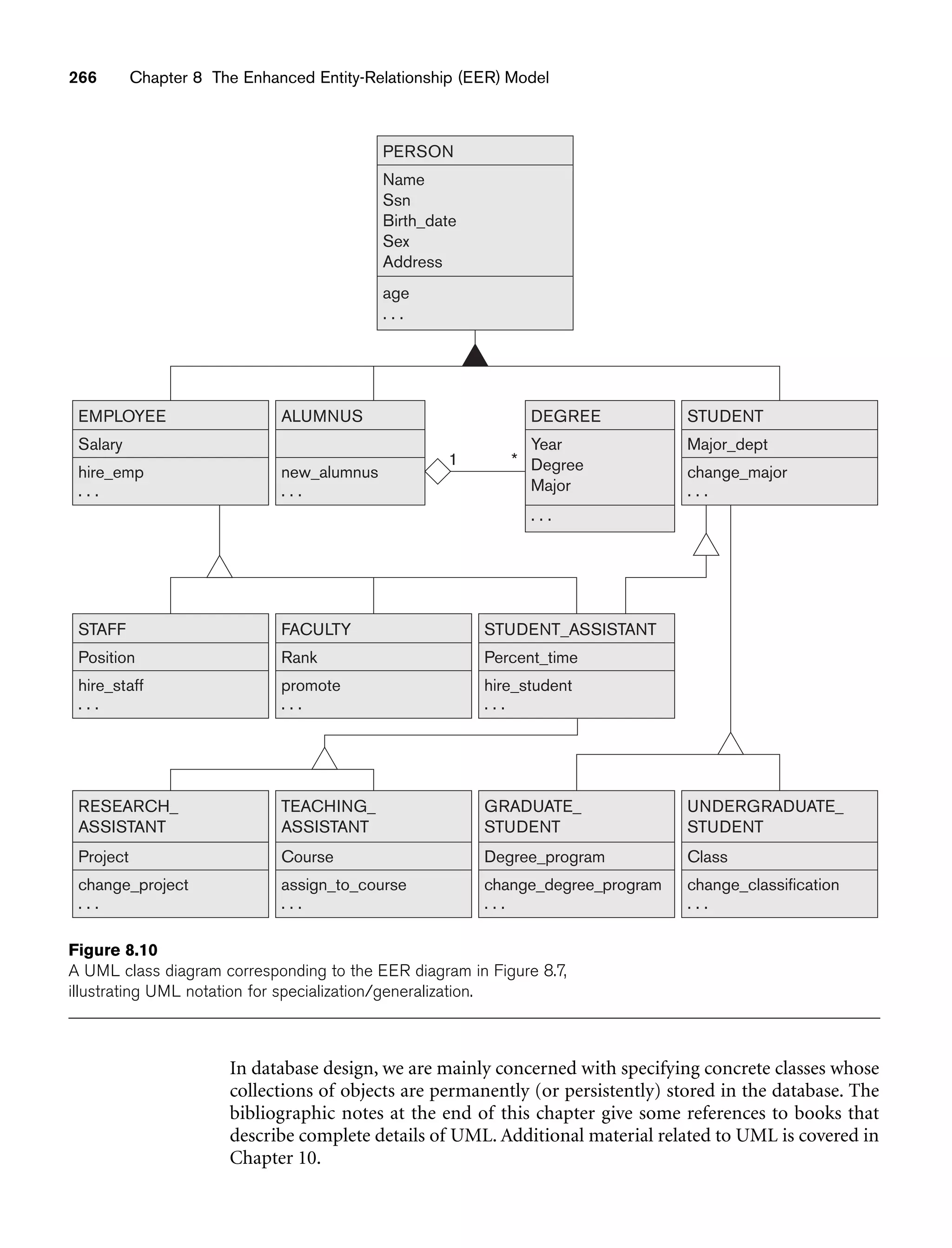 266 Chapter 8 The Enhanced Entity-Relationship (EER) Model
In database design, we are mainly concerned with specifying concrete classes whose
collections of objects are permanently (or persistently) stored in the database. The
bibliographic notes at the end of this chapter give some references to books that
describe complete details of UML. Additional material related to UML is covered in
Chapter 10.
Project
change_project
. . .
RESEARCH_
ASSISTANT
Course
assign_to_course
. . .
TEACHING_
ASSISTANT
Degree_program
change_degree_program
. . .
GRADUATE_
STUDENT
Class
change_classification
. . .
UNDERGRADUATE_
STUDENT
Position
hire_staff
. . .
STAFF
Rank
promote
. . .
FACULTY
Percent_time
hire_student
. . .
STUDENT_ASSISTANT
Year
Degree
Major
DEGREE
. . .
Salary
hire_emp
. . .
EMPLOYEE
new_alumnus
1 *
. . .
ALUMNUS
Major_dept
change_major
. . .
STUDENT
Name
Ssn
Birth_date
Sex
Address
age
. . .
PERSON
Figure 8.10
A UML class diagram corresponding to the EER diagram in Figure 8.7,
illustrating UML notation for specialization/generalization.
 