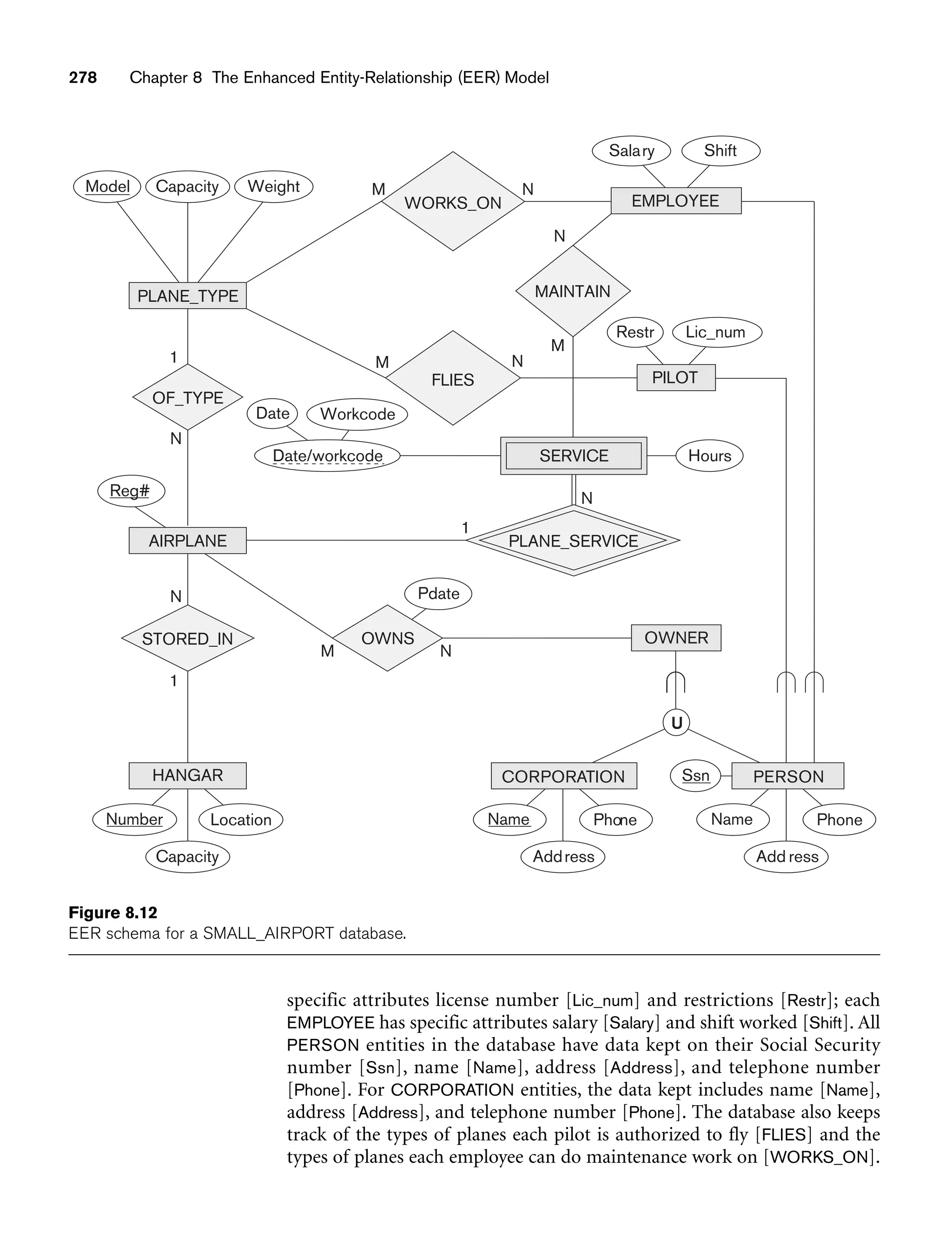 278 Chapter 8 The Enhanced Entity-Relationship (EER) Model
specific attributes license number [Lic_num] and restrictions [Restr]; each
EMPLOYEE has specific attributes salary [Salary] and shift worked [Shift]. All
PERSON entities in the database have data kept on their Social Security
number [Ssn], name [Name], address [Address], and telephone number
[Phone]. For CORPORATION entities, the data kept includes name [Name],
address [Address], and telephone number [Phone]. The database also keeps
track of the types of planes each pilot is authorized to fly [FLIES] and the
types of planes each employee can do maintenance work on [WORKS_ON].
Number Location
Capacity
Name Phone
Address
Name
Ssn
Phone
Add ress
Lic_num
Restr
Date/workcode
1
N
N
1
N
1
PLANE_TYPE
Model Capacity
Pdate
Weight
MAINTAIN
M
M
N
OF_TYPE
STORED_IN
N
M
OWNS
FLIES
WORKS_ON
N
N
M
Reg#
Date
Hours
HANGAR
PILOT
EMPLOYEE
Salary
PLANE_SERVICE
SERVICE
Workcode
AIRPLANE
Shift
U
CORPORATION PERSON
OWNER
Figure 8.12
EER schema for a SMALL_AIRPORT database.
 