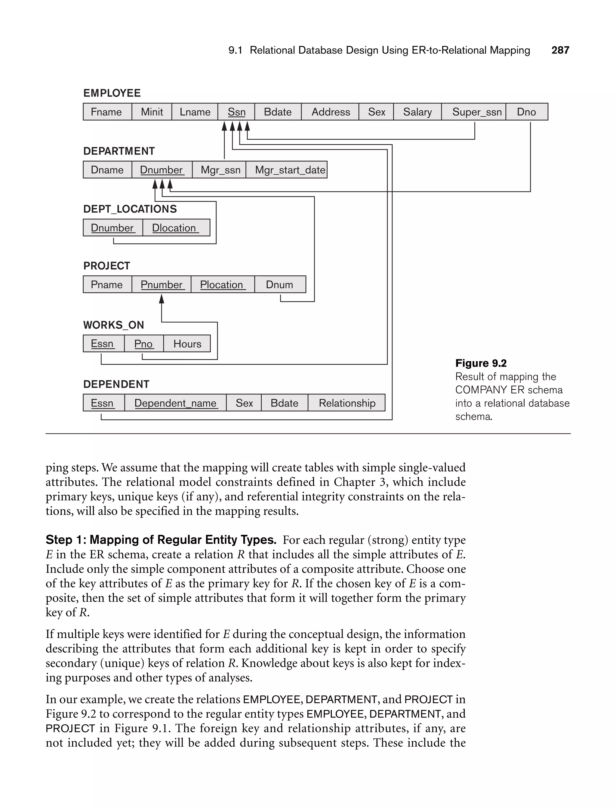 9.1 Relational Database Design Using ER-to-Relational Mapping 287
DEPARTMENT
Fname Minit Lname Ssn Bdate Address Sex Salary Super_ssn Dno
EMPLOYEE
DEPT_LOCATIONS
Dnumber Dlocation
PROJECT
Pname Pnumber Plocation Dnum
WORKS_ON
Essn Pno Hours
DEPENDENT
Essn Dependent_name Sex Bdate Relationship
Dname Dnumber Mgr_ssn Mgr_start_date
Figure 9.2
Result of mapping the
COMPANY ER schema
into a relational database
schema.
ping steps. We assume that the mapping will create tables with simple single-valued
attributes. The relational model constraints defined in Chapter 3, which include
primary keys, unique keys (if any), and referential integrity constraints on the rela-
tions, will also be specified in the mapping results.
Step 1: Mapping of Regular Entity Types. For each regular (strong) entity type
E in the ER schema, create a relation R that includes all the simple attributes of E.
Include only the simple component attributes of a composite attribute. Choose one
of the key attributes of E as the primary key for R. If the chosen key of E is a com-
posite, then the set of simple attributes that form it will together form the primary
key of R.
If multiple keys were identified for E during the conceptual design, the information
describing the attributes that form each additional key is kept in order to specify
secondary (unique) keys of relation R. Knowledge about keys is also kept for index-
ing purposes and other types of analyses.
In our example, we create the relations EMPLOYEE, DEPARTMENT, and PROJECT in
Figure 9.2 to correspond to the regular entity types EMPLOYEE, DEPARTMENT, and
PROJECT in Figure 9.1. The foreign key and relationship attributes, if any, are
not included yet; they will be added during subsequent steps. These include the
 