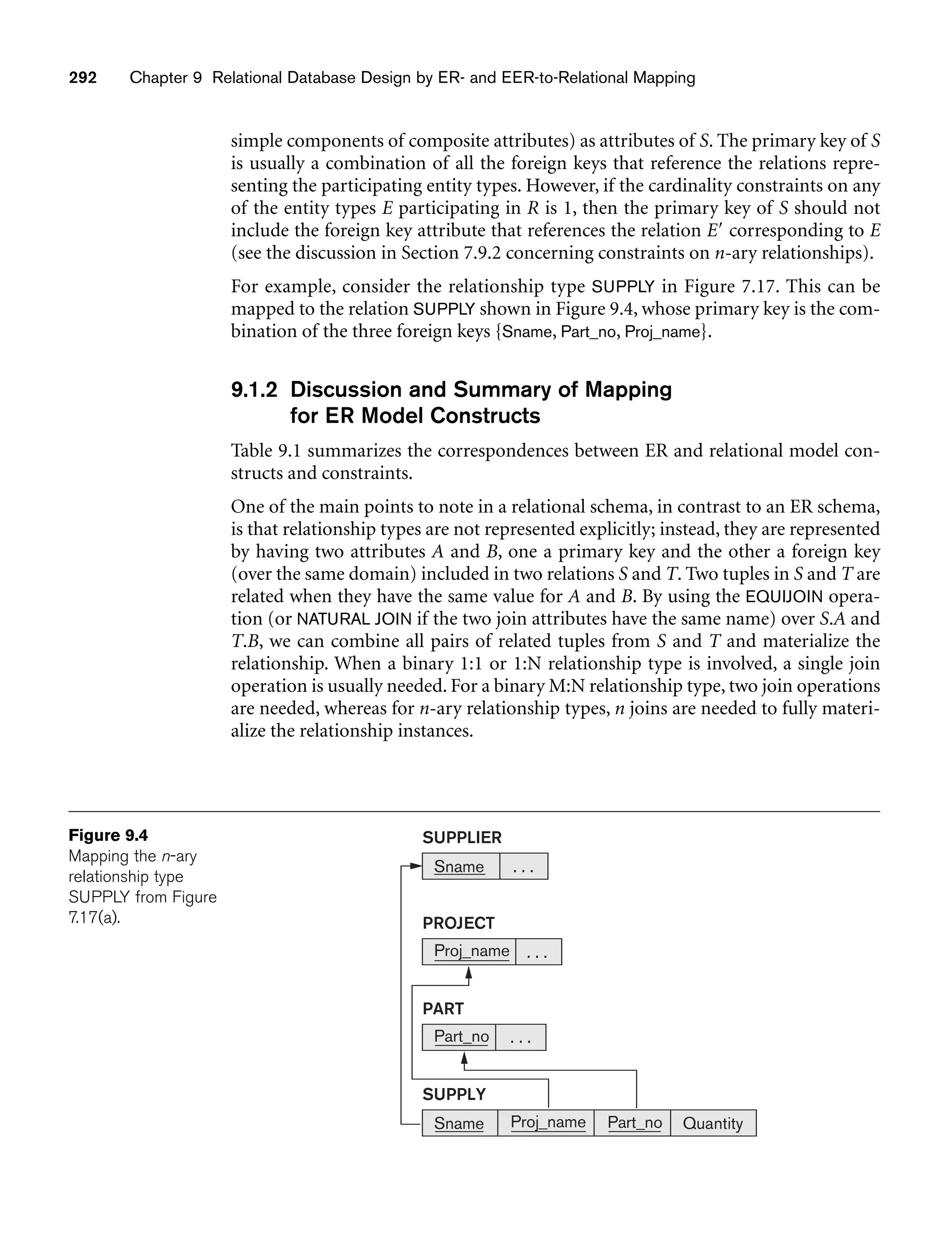 292 Chapter 9 Relational Database Design by ER- and EER-to-Relational Mapping
SUPPLIER
Sname
PROJECT
Proj_name
SUPPLY
Sname Proj_name Part_no Quantity
PART
Part_no
. . .
. . .
. . .
Figure 9.4
Mapping the n-ary
relationship type
SUPPLY from Figure
7.17(a).
simple components of composite attributes) as attributes of S. The primary key of S
is usually a combination of all the foreign keys that reference the relations repre-
senting the participating entity types. However, if the cardinality constraints on any
of the entity types E participating in R is 1, then the primary key of S should not
include the foreign key attribute that references the relation E corresponding to E
(see the discussion in Section 7.9.2 concerning constraints on n-ary relationships).
For example, consider the relationship type SUPPLY in Figure 7.17. This can be
mapped to the relation SUPPLY shown in Figure 9.4, whose primary key is the com-
bination of the three foreign keys {Sname, Part_no, Proj_name}.
9.1.2 Discussion and Summary of Mapping
for ER Model Constructs
Table 9.1 summarizes the correspondences between ER and relational model con-
structs and constraints.
One of the main points to note in a relational schema, in contrast to an ER schema,
is that relationship types are not represented explicitly; instead, they are represented
by having two attributes A and B, one a primary key and the other a foreign key
(over the same domain) included in two relations S and T. Two tuples in S and T are
related when they have the same value for A and B. By using the EQUIJOIN opera-
tion (or NATURAL JOIN if the two join attributes have the same name) over S.A and
T.B, we can combine all pairs of related tuples from S and T and materialize the
relationship. When a binary 1:1 or 1:N relationship type is involved, a single join
operation is usually needed. For a binary M:N relationship type, two join operations
are needed, whereas for n-ary relationship types, n joins are needed to fully materi-
alize the relationship instances.
 
