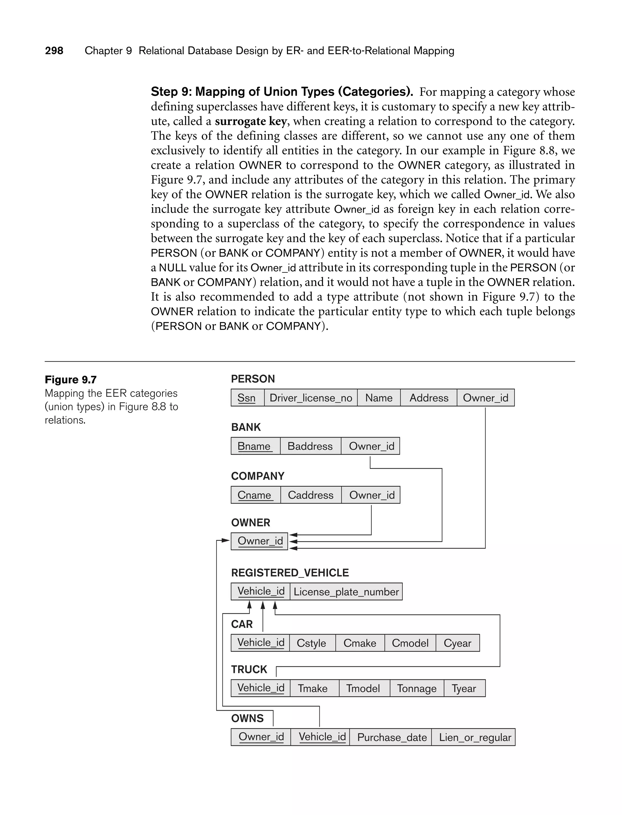 298 Chapter 9 Relational Database Design by ER- and EER-to-Relational Mapping
Driver_license_no Name Address Owner_id
PERSON
Ssn
BANK
Baddress Owner_id
Bname
COMPANY
Caddress Owner_id
Cname
OWNER
Owner_id
REGISTERED_VEHICLE
License_plate_number
Vehicle_id
CAR
Cstyle Cmake Cmodel Cyear
Vehicle_id
TRUCK
Tmake Tmodel Tonnage Tyear
Vehicle_id
OWNS
Purchase_date Lien_or_regular
Owner_id Vehicle_id
Figure 9.7
Mapping the EER categories
(union types) in Figure 8.8 to
relations.
Step 9: Mapping of Union Types (Categories). For mapping a category whose
defining superclasses have different keys, it is customary to specify a new key attrib-
ute, called a surrogate key, when creating a relation to correspond to the category.
The keys of the defining classes are different, so we cannot use any one of them
exclusively to identify all entities in the category. In our example in Figure 8.8, we
create a relation OWNER to correspond to the OWNER category, as illustrated in
Figure 9.7, and include any attributes of the category in this relation. The primary
key of the OWNER relation is the surrogate key, which we called Owner_id. We also
include the surrogate key attribute Owner_id as foreign key in each relation corre-
sponding to a superclass of the category, to specify the correspondence in values
between the surrogate key and the key of each superclass. Notice that if a particular
PERSON (or BANK or COMPANY) entity is not a member of OWNER, it would have
a NULL value for its Owner_id attribute in its corresponding tuple in the PERSON (or
BANK or COMPANY) relation, and it would not have a tuple in the OWNER relation.
It is also recommended to add a type attribute (not shown in Figure 9.7) to the
OWNER relation to indicate the particular entity type to which each tuple belongs
(PERSON or BANK or COMPANY).
 