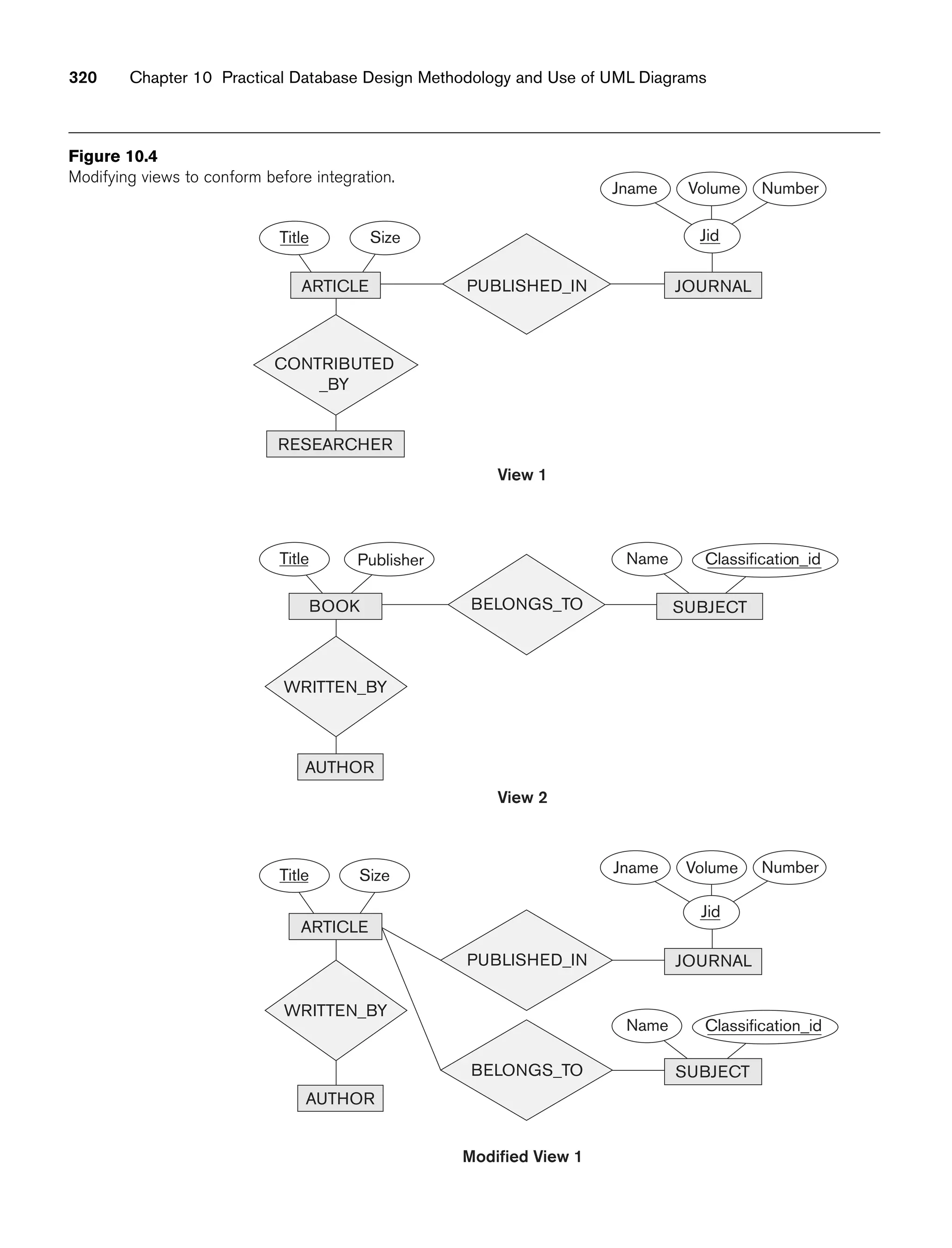 320 Chapter 10 Practical Database Design Methodology and Use of UML Diagrams
Classification_id
Name
Number
Size
Title
Jid
Number
Volume
Jname
Size
Title
Publisher
Title
ARTICLE
CONTRIBUTED
_BY
BOOK
RESEARCHER
BELONGS_TO
WRITTEN_BY
AUTHOR
Jid
JOURNAL
JOURNAL
ARTICLE
PUBLISHED_IN
PUBLISHED_IN
View 1
View 2
Modified View 1
BELONGS_TO
WRITTEN_BY
AUTHOR
SUBJECT
SUBJECT
Classification_id
Name
Jname Volume
Figure 10.4
Modifying views to conform before integration.
 