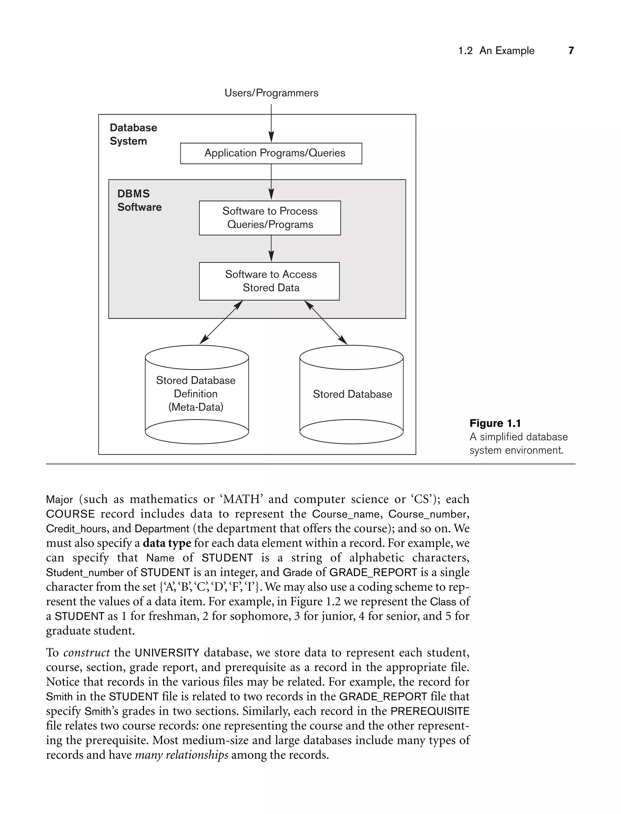 1.2 An Example 7
Database
System
Users/Programmers
Application Programs/Queries
Software to Process
Queries/Programs
Software to Access
Stored Data
Stored Database
Stored Database
Definition
(Meta-Data)
DBMS
Software
Figure 1.1
A simplified database
system environment.
Major (such as mathematics or ‘MATH’ and computer science or ‘CS’); each
COURSE record includes data to represent the Course_name, Course_number,
Credit_hours, and Department (the department that offers the course); and so on. We
must also specify a data type for each data element within a record. For example, we
can specify that Name of STUDENT is a string of alphabetic characters,
Student_number of STUDENT is an integer, and Grade of GRADE_REPORT is a single
character from the set {‘A’,‘B’,‘C’,‘D’,‘F’,‘I’}. We may also use a coding scheme to rep-
resent the values of a data item. For example, in Figure 1.2 we represent the Class of
a STUDENT as 1 for freshman, 2 for sophomore, 3 for junior, 4 for senior, and 5 for
graduate student.
To construct the UNIVERSITY database, we store data to represent each student,
course, section, grade report, and prerequisite as a record in the appropriate file.
Notice that records in the various files may be related. For example, the record for
Smith in the STUDENT file is related to two records in the GRADE_REPORT file that
specify Smith’s grades in two sections. Similarly, each record in the PREREQUISITE
file relates two course records: one representing the course and the other represent-
ing the prerequisite. Most medium-size and large databases include many types of
records and have many relationships among the records.
 