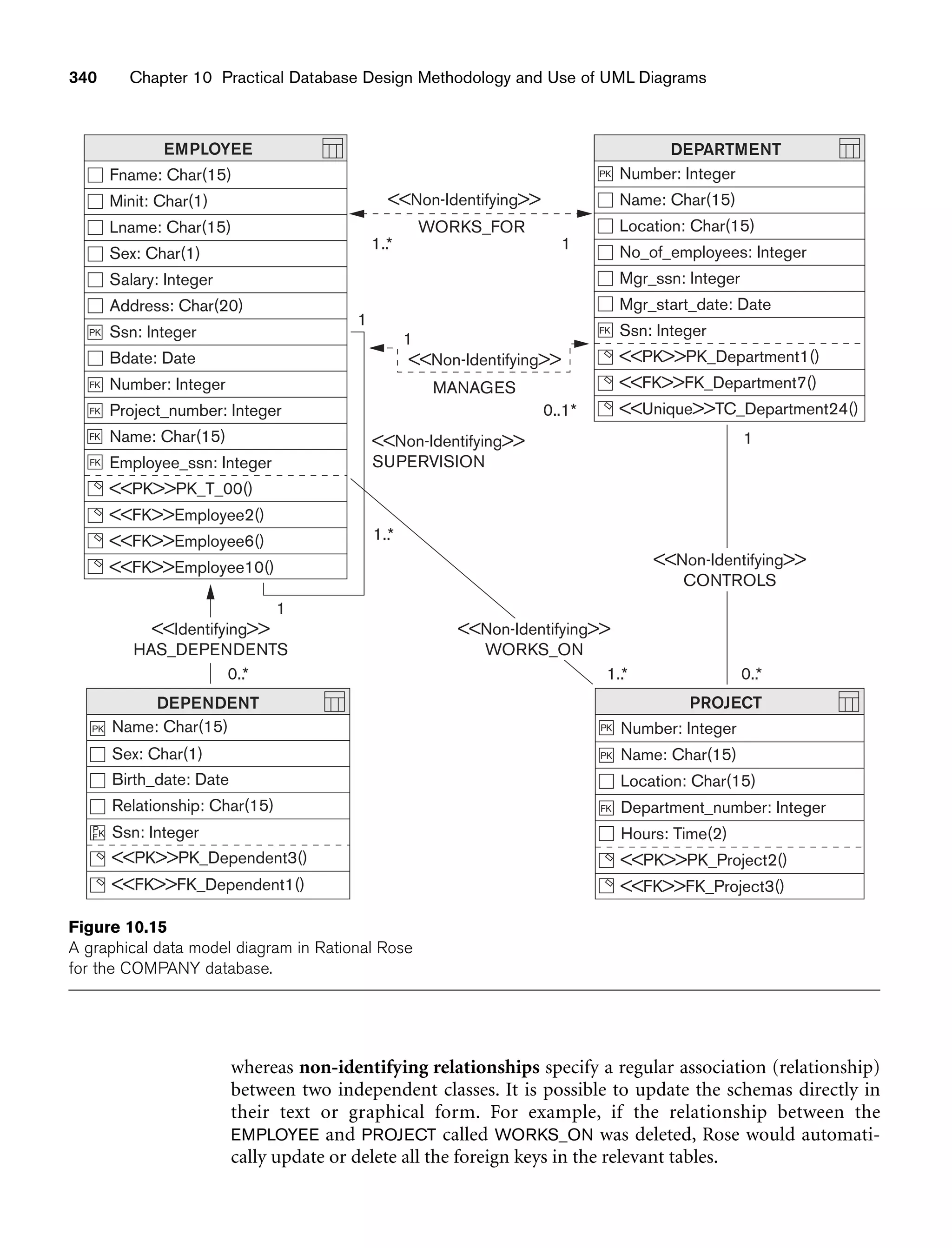 340 Chapter 10 Practical Database Design Methodology and Use of UML Diagrams
whereas non-identifying relationships specify a regular association (relationship)
between two independent classes. It is possible to update the schemas directly in
their text or graphical form. For example, if the relationship between the
EMPLOYEE and PROJECT called WORKS_ON was deleted, Rose would automati-
cally update or delete all the foreign keys in the relevant tables.
EMPLOYEE
Fname: Char(15)
Minit: Char(1)
Lname: Char(15)
Sex: Char(1)
Salary: Integer
Address: Char(20)
Ssn: Integer
Bdate: Date
Number: Integer
Project_number: Integer
Name: Char(15)
Employee_ssn: Integer
PKPK_T_00()
FKEmployee2()
FKEmployee6()
FKEmployee10()
PK
FK
FK
FK
FK
DEPARTMENT
Number: Integer
Name: Char(15)
Location: Char(15)
No_of_employees: Integer
Mgr_ssn: Integer
Mgr_start_date: Date
Ssn: Integer
PKPK_Department1()
FKFK_Department7()
UniqueTC_Department24()
FK
PK
DEPENDENT
Identifying
HAS_DEPENDENTS
Non-Identifying
WORKS_ON
Non-Identifying
CONTROLS
Non-Identifying
SUPERVISION
Non-Identifying
1
0..1*
1
0..*
1..*
0..*
1
1..*
MANAGES
Non-Identifying
1..* 1
WORKS_FOR
Name: Char(15)
Sex: Char(1)
Birth_date: Date
Relationship: Char(15)
Ssn: Integer
PKPK_Dependent3()
FKFK_Dependent1()
PK
P
FK
PROJECT
Number: Integer
Name: Char(15)
Location: Char(15)
Department_number: Integer
Hours: Time(2)
PKPK_Project2()
FKFK_Project3()
PK
PK
FK
1
Figure 10.15
A graphical data model diagram in Rational Rose
for the COMPANY database.
 
