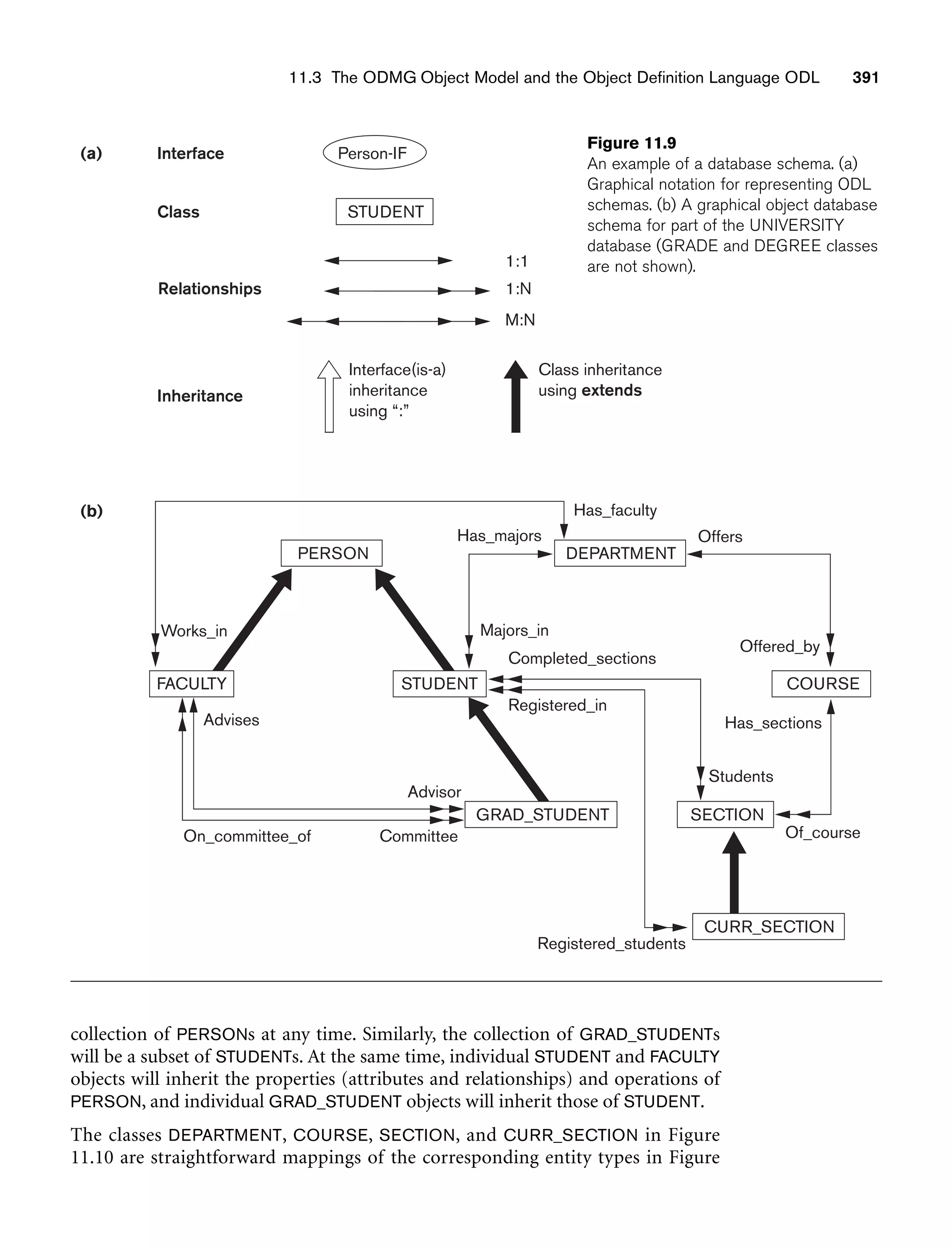 (a)
(b)
Person-IF
Interface
STUDENT
Class
PERSON
Works_in
Has_faculty
Has_majors
DEPARTMENT
GRAD_STUDENT
Registered_in
FACULTY STUDENT
Advisor
Committee
Advises
COURSE
Offered_by
Majors_in
Completed_sections
Has_sections
Students
Of_course
Offers
SECTION
Registered_students
On_committee_of
CURR_SECTION
Relationships
1:1
1:N
M:N
Inheritance
Interface(is-a)
inheritance
using “:”
Class inheritance
using extends
11.3 The ODMG Object Model and the Object Definition Language ODL 391
Figure 11.9
An example of a database schema. (a)
Graphical notation for representing ODL
schemas. (b) A graphical object database
schema for part of the UNIVERSITY
database (GRADE and DEGREE classes
are not shown).
collection of PERSONs at any time. Similarly, the collection of GRAD_STUDENTs
will be a subset of STUDENTs. At the same time, individual STUDENT and FACULTY
objects will inherit the properties (attributes and relationships) and operations of
PERSON, and individual GRAD_STUDENT objects will inherit those of STUDENT.
The classes DEPARTMENT, COURSE, SECTION, and CURR_SECTION in Figure
11.10 are straightforward mappings of the corresponding entity types in Figure
 